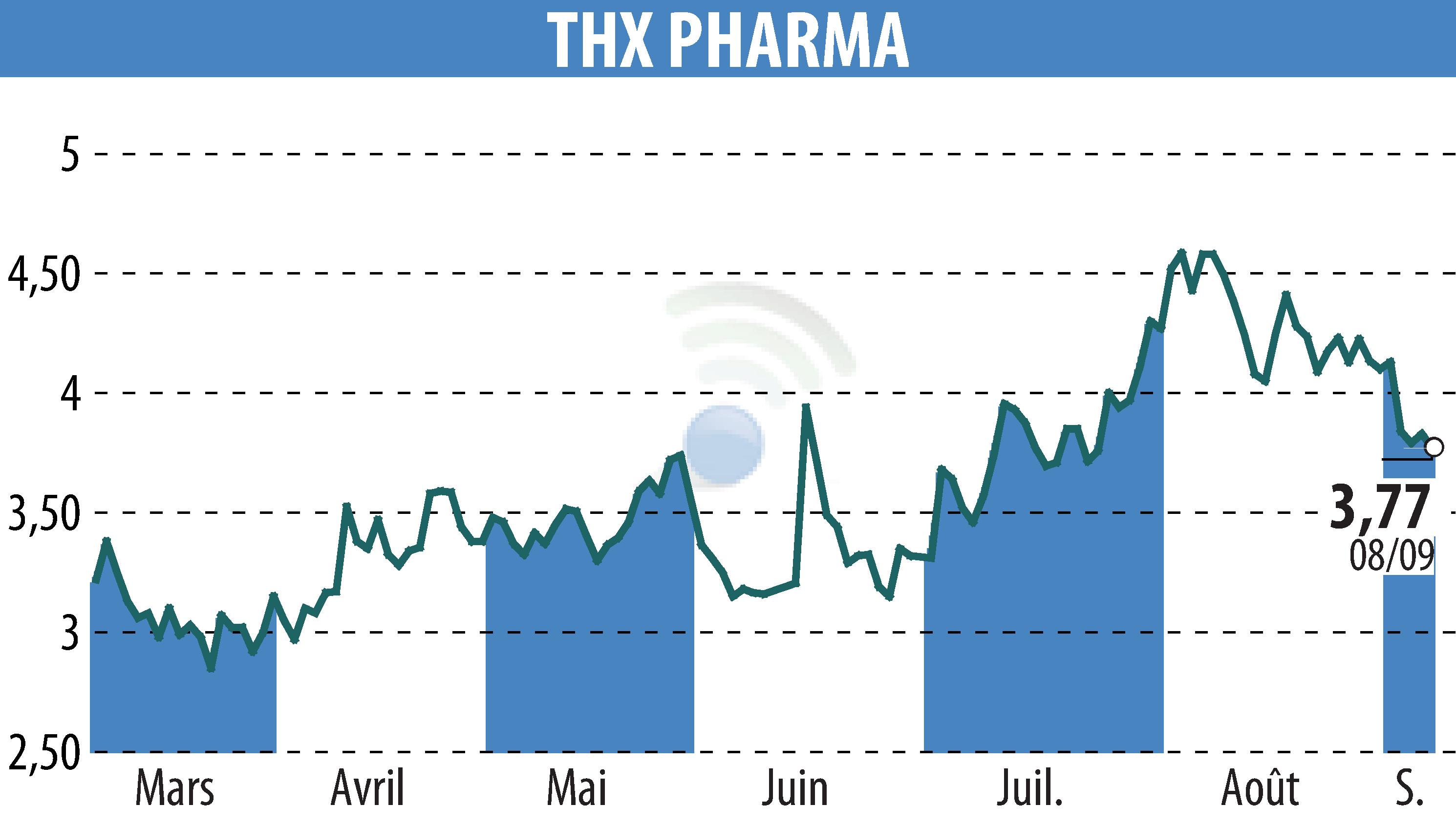 Stock price chart of Theranexus (EPA:ALTHX) showing fluctuations.