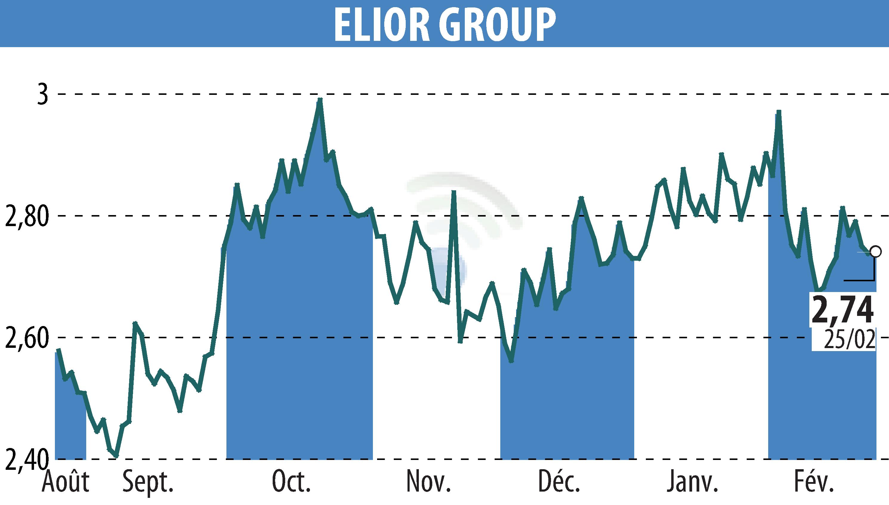Stock price chart of ELIOR (EPA:ELIOR) showing fluctuations.