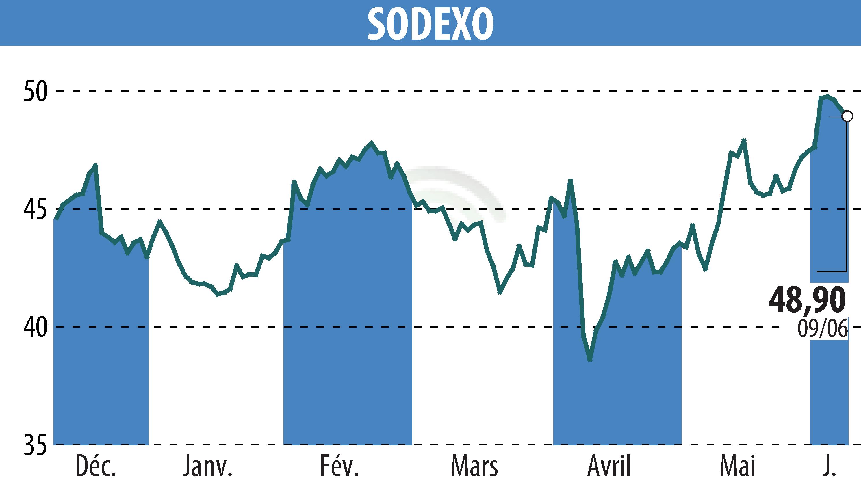 Stock price chart of SODEXO (EPA:SW) showing fluctuations.