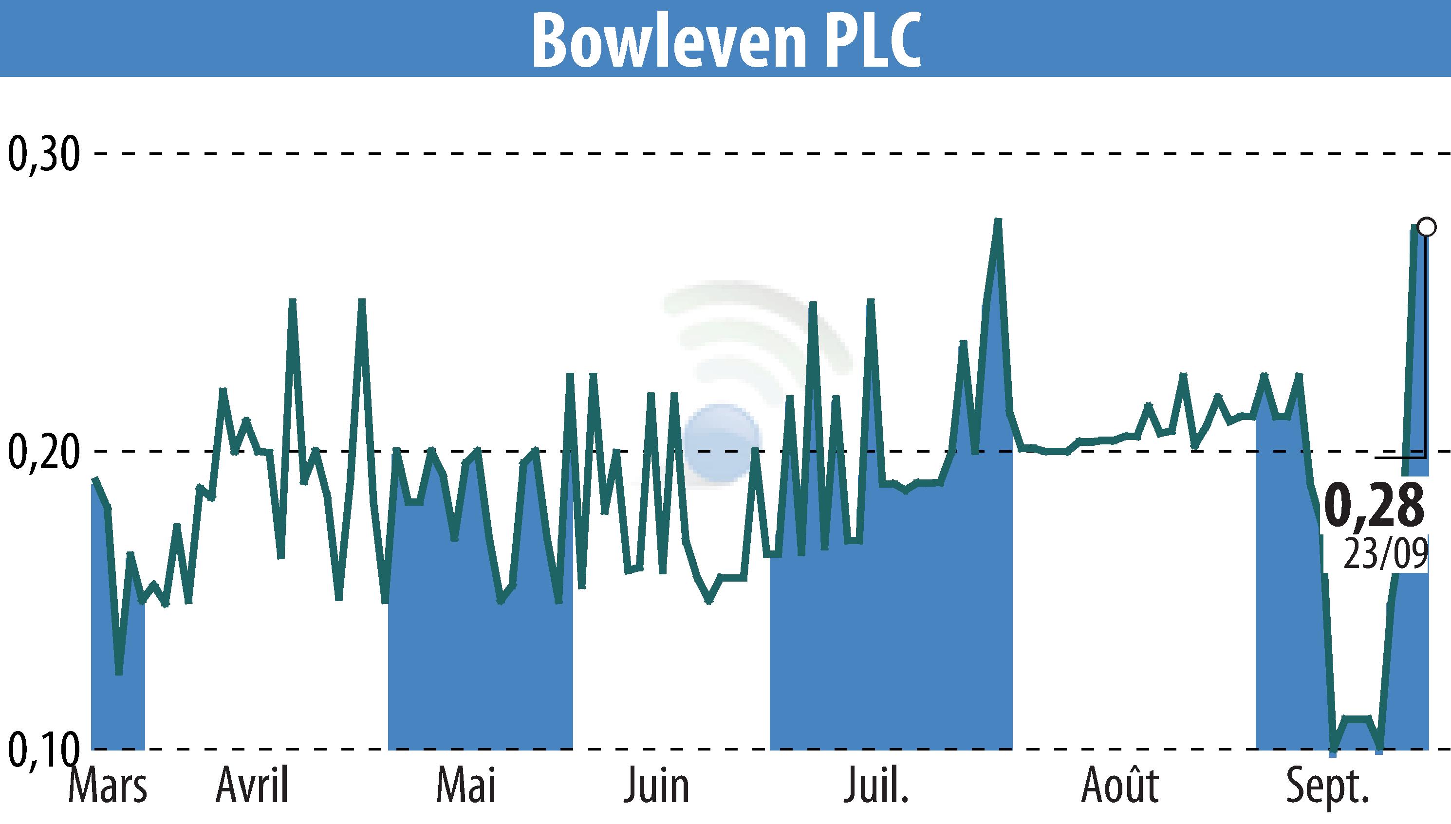 Graphique de l'évolution du cours de l'action BowLeven PLC (EBR:BLVN).