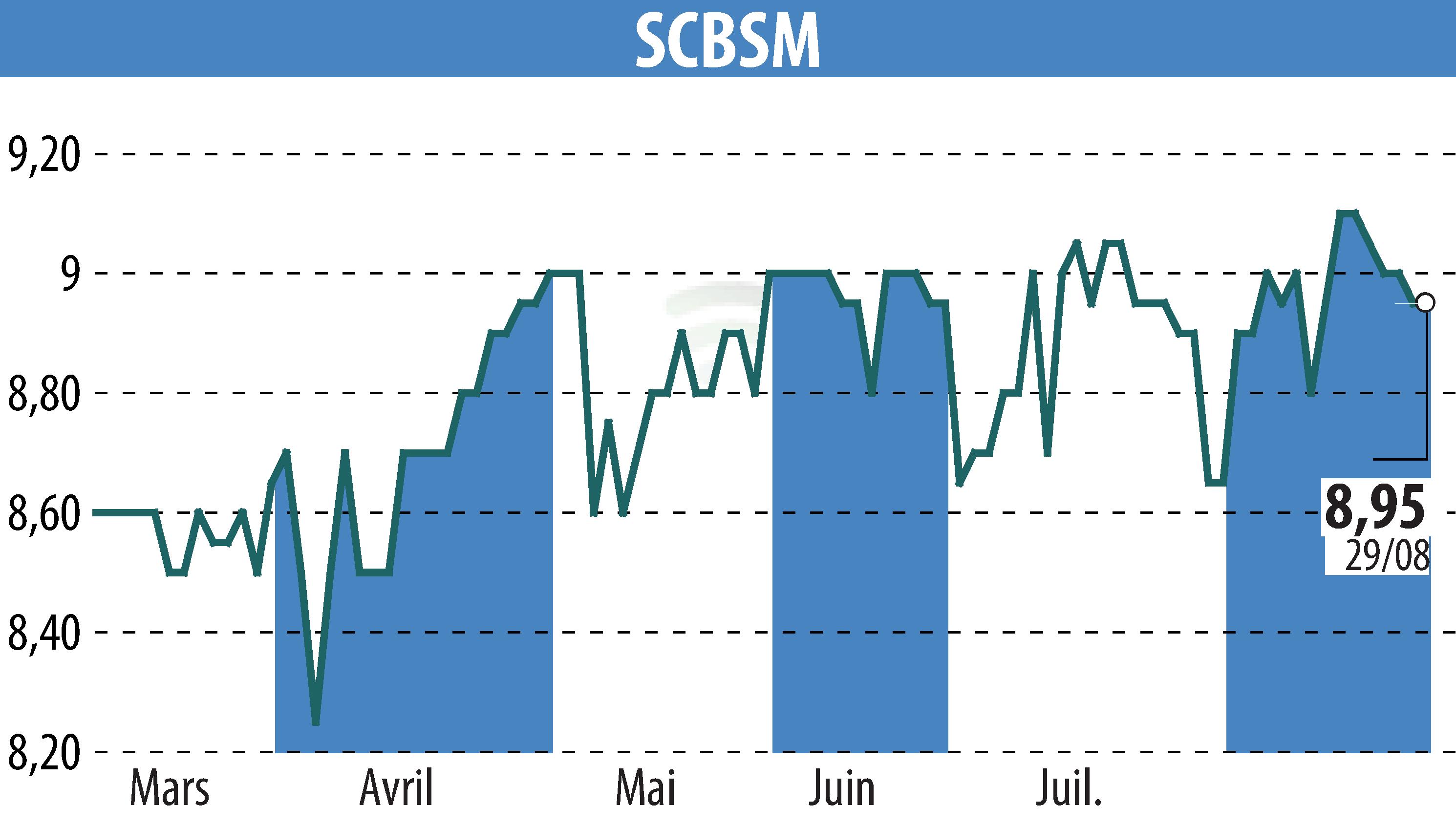 Stock price chart of SCBSM (EPA:CBSM) showing fluctuations.