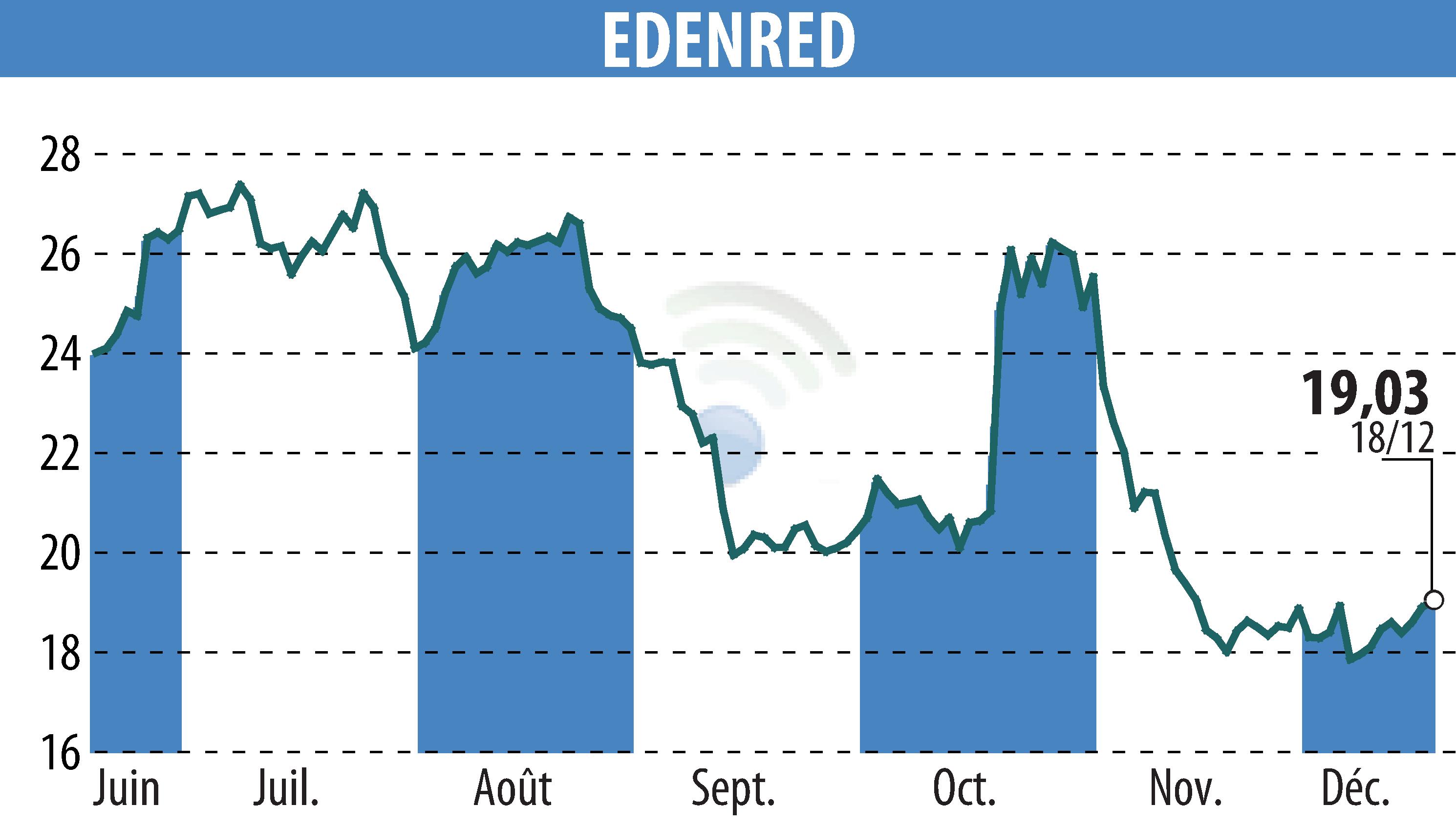 Stock price chart of EDENRED (EPA:EDEN) showing fluctuations.