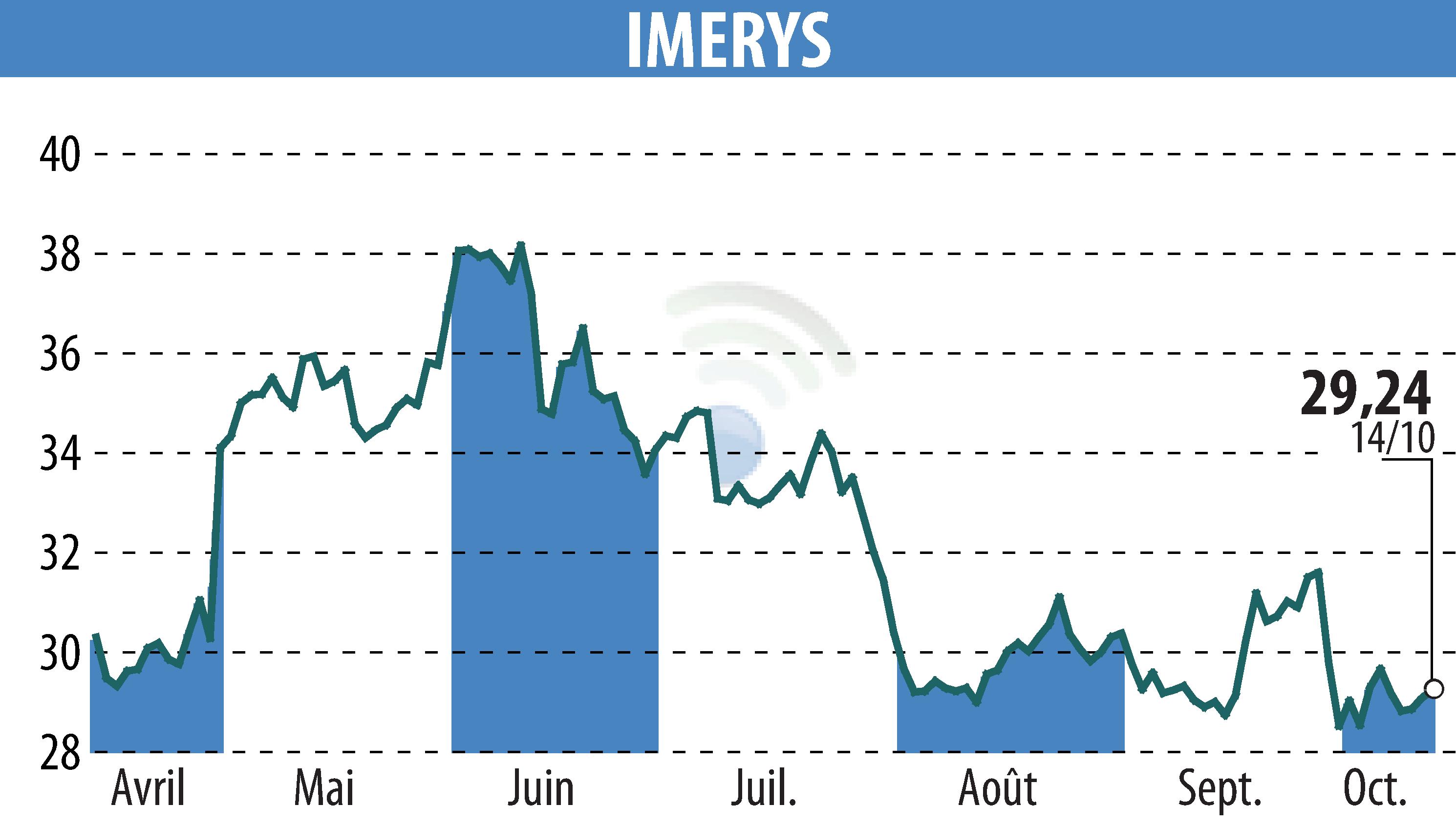 Graphique de l'évolution du cours de l'action IMERYS (EPA:NK).