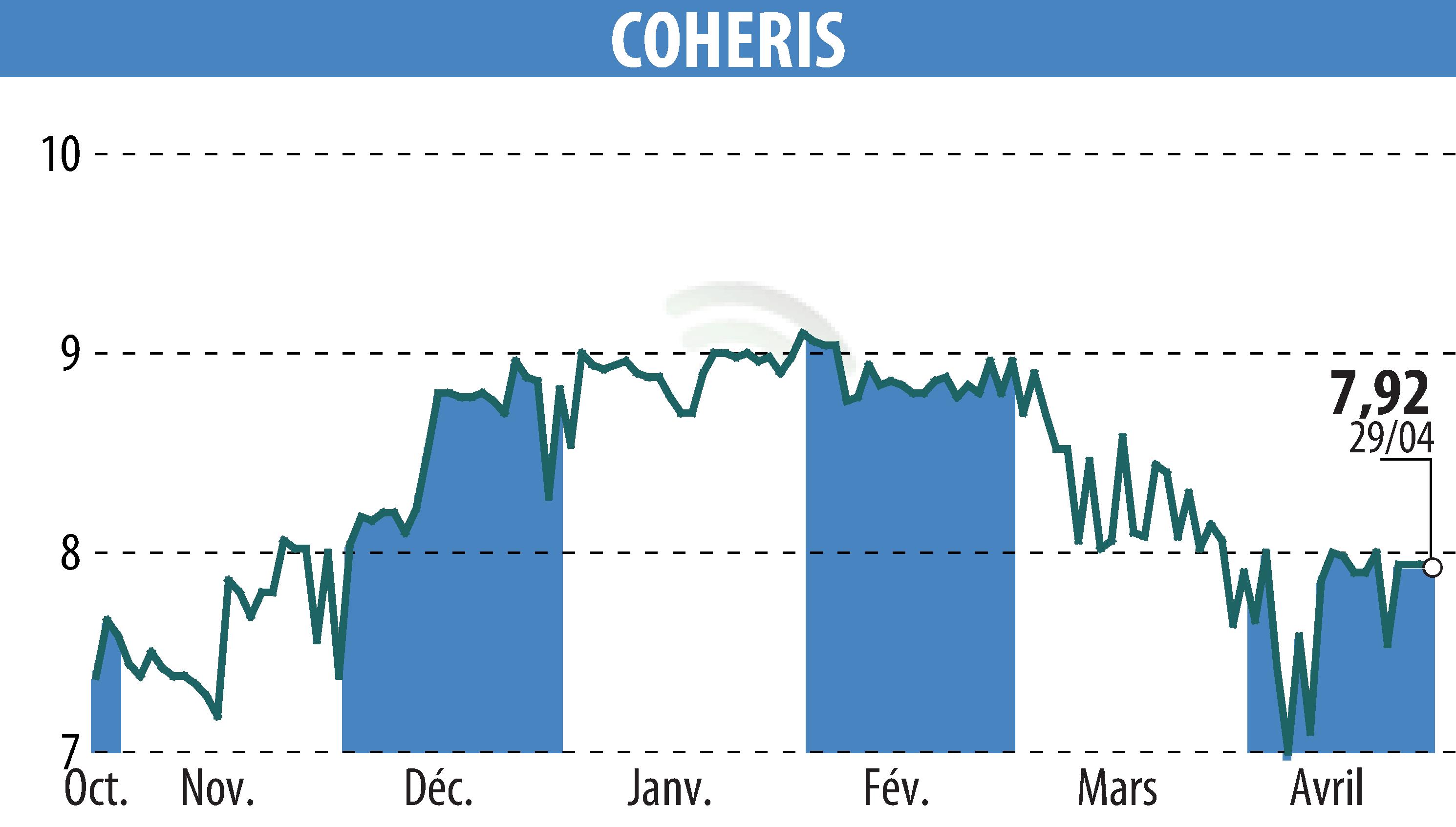 Stock price chart of COHERIS (EPA:COH) showing fluctuations.