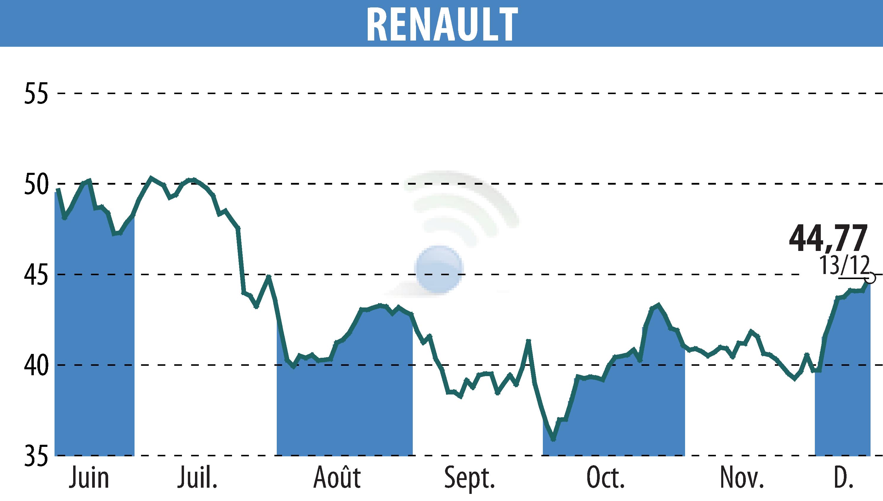 Stock price chart of RENAULT (EPA:RNO) showing fluctuations.