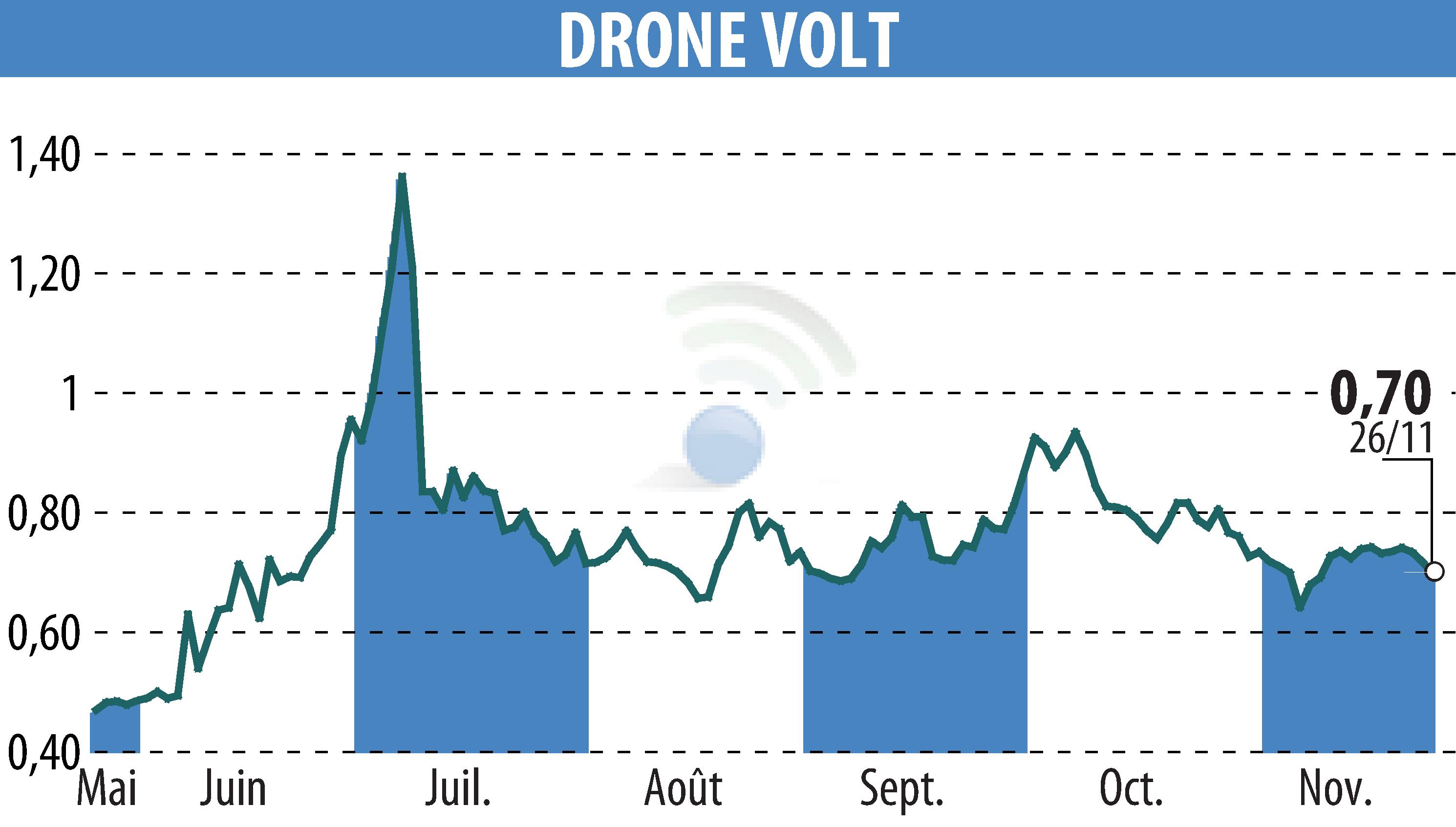 Graphique de l'évolution du cours de l'action DRONE VOLT (EPA:ALDRV).