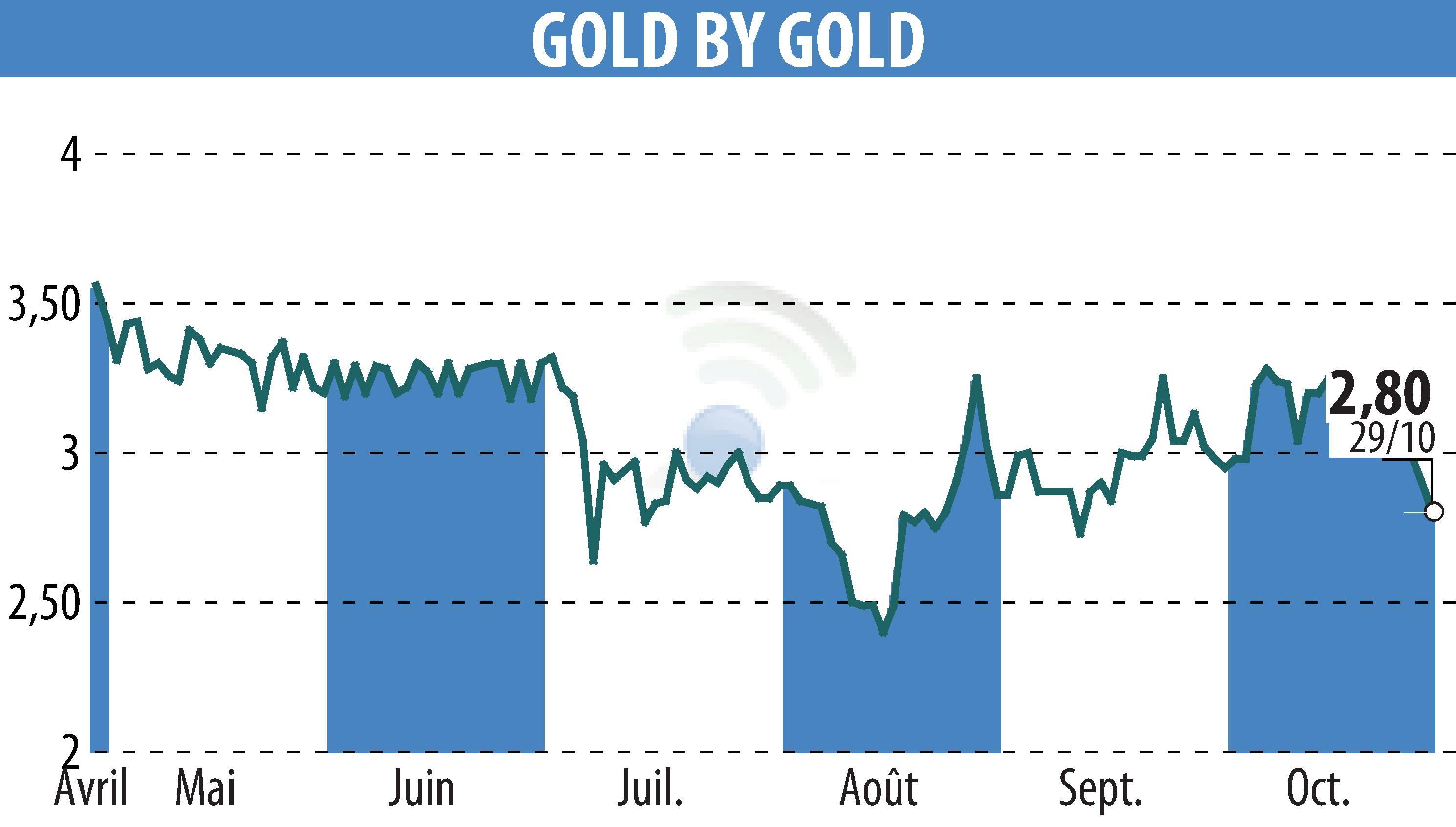 Graphique de l'évolution du cours de l'action GOLD BY GOLD (EPA:ALGLD).