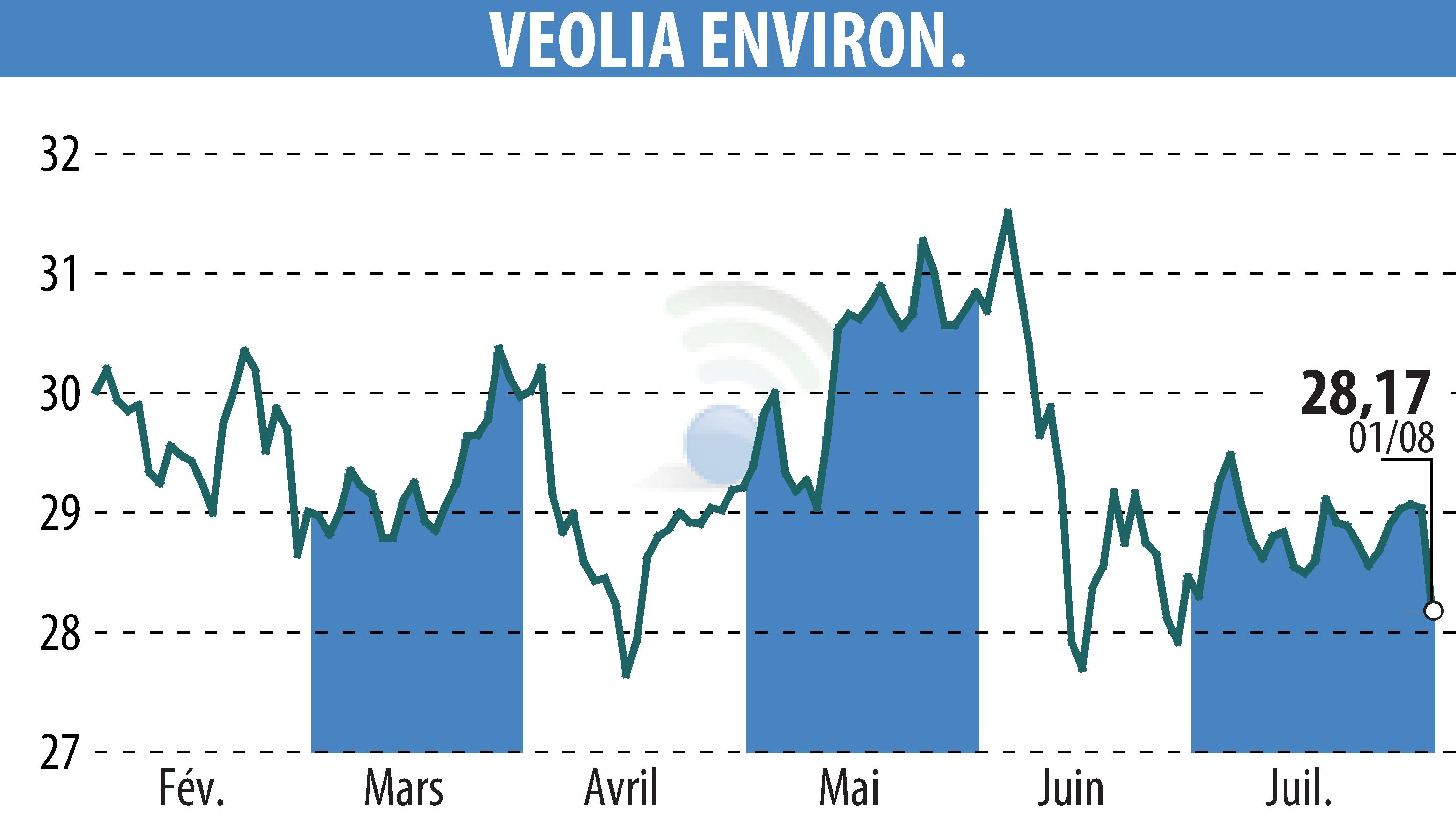 Stock price chart of VEOLIA (EPA:VIE) showing fluctuations.