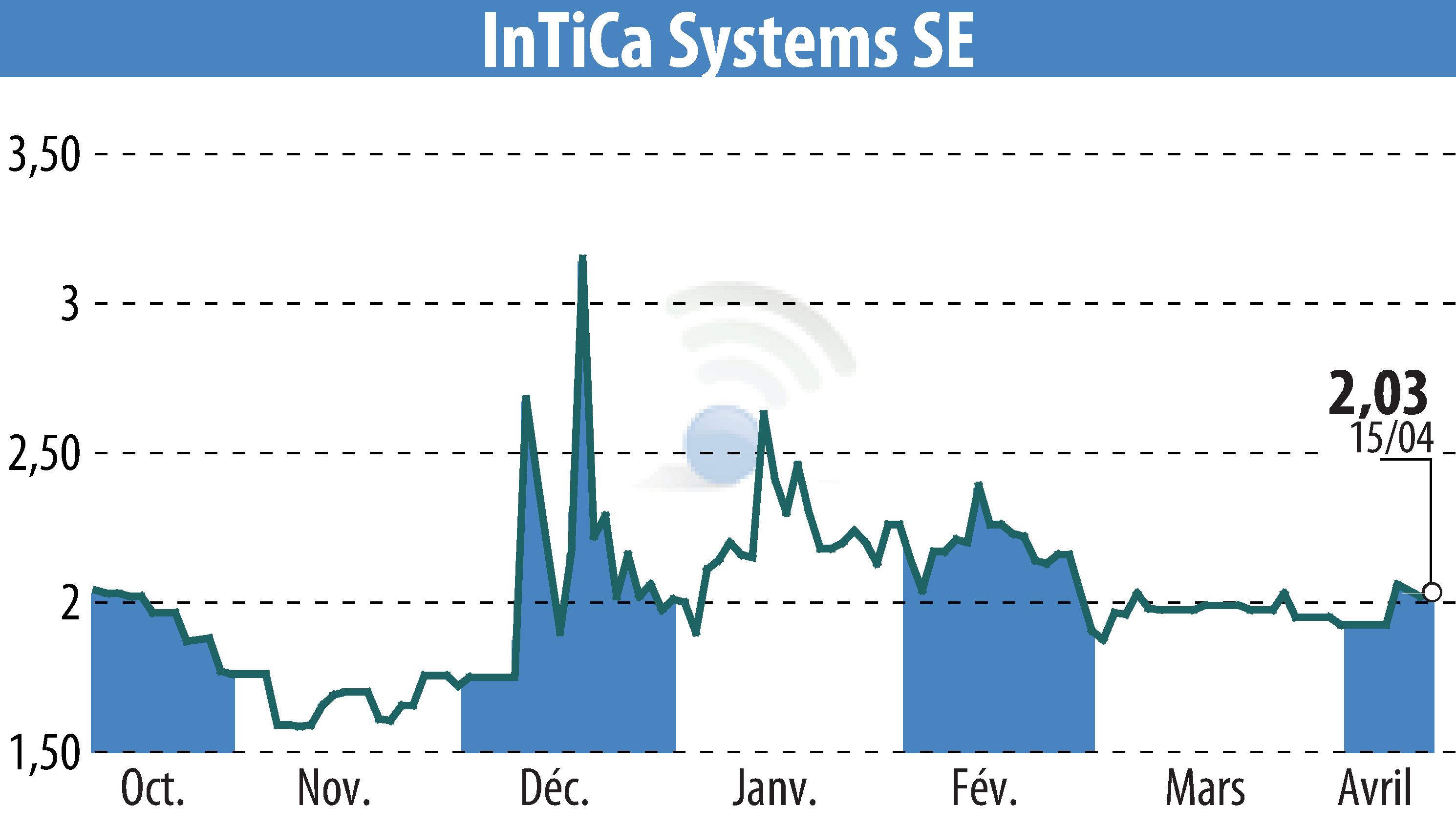 Graphique de l'évolution du cours de l'action InTiCom Systems Aktiengesellschaft (EBR:IS7).