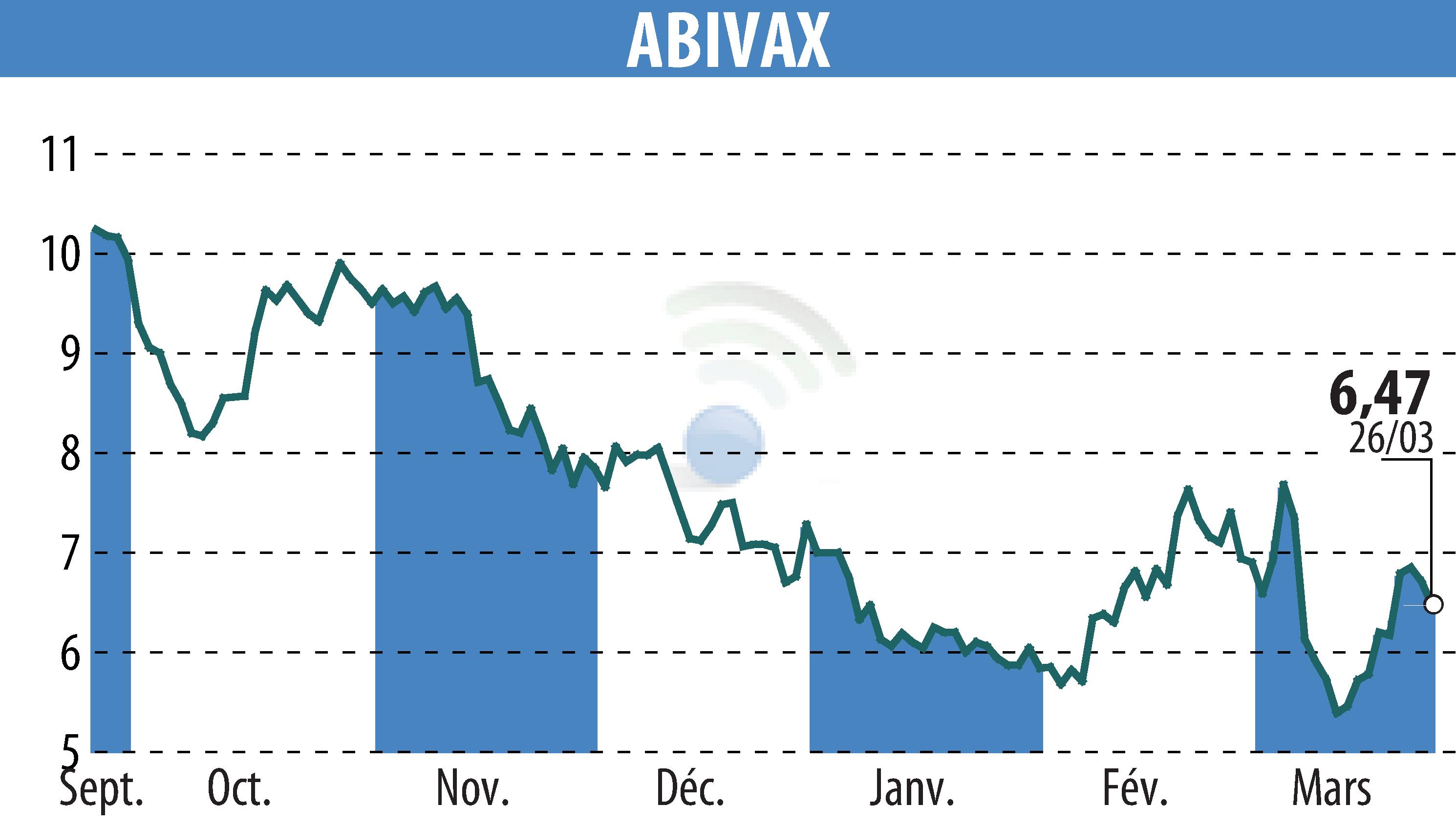 Stock price chart of ABIVAX (EPA:ABVX) showing fluctuations.