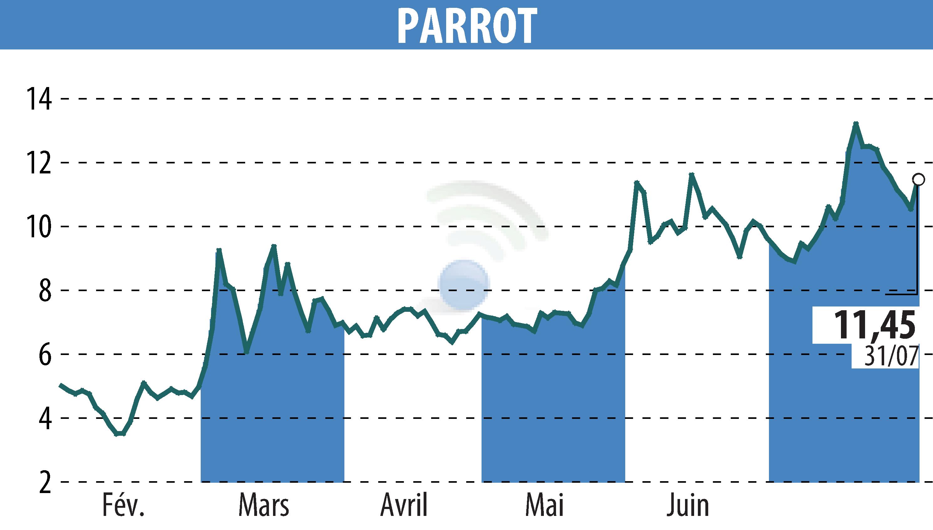 Stock price chart of PARROT (EPA:PARRO) showing fluctuations.