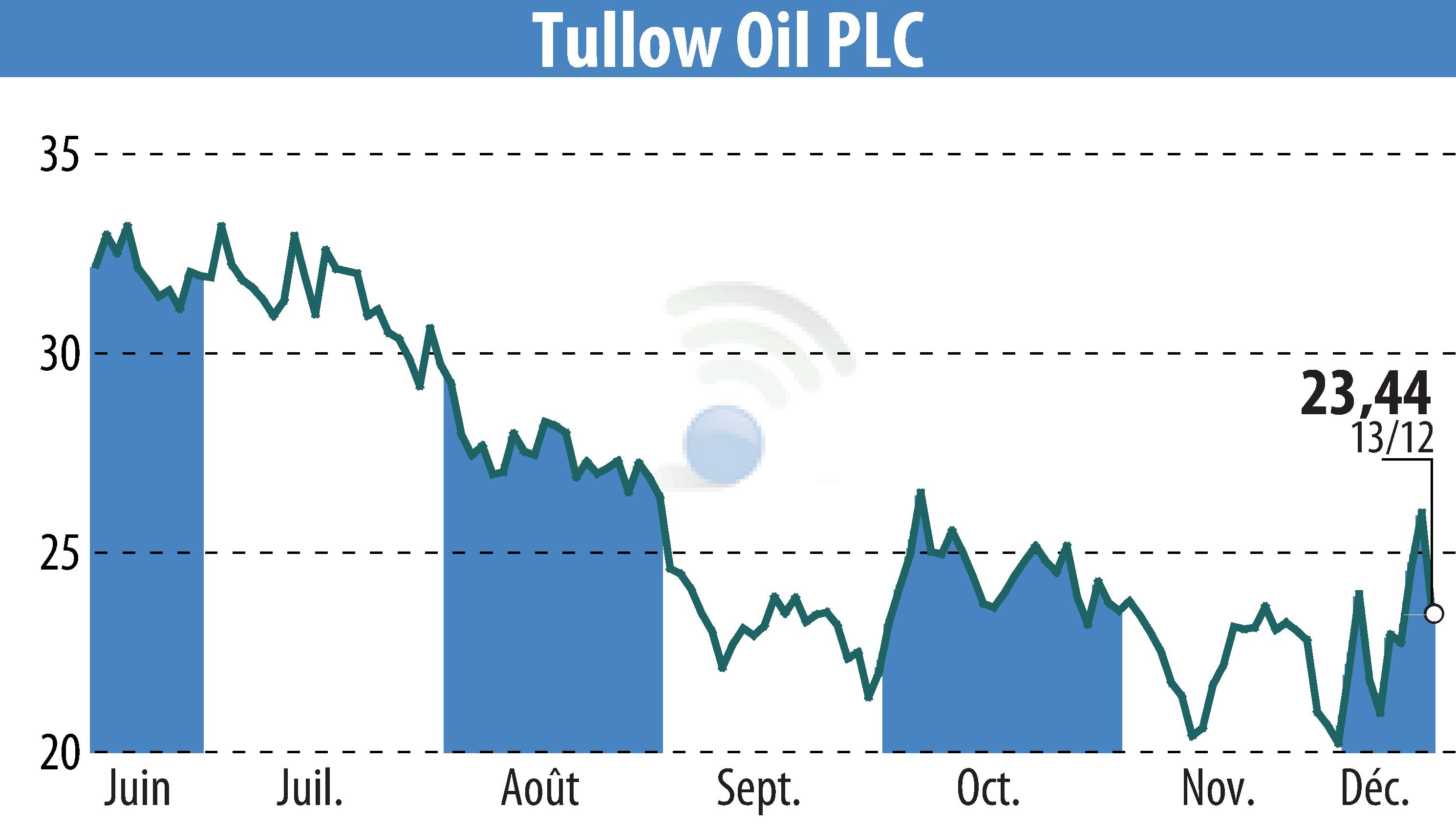 Stock price chart of Tullow Oil Plc (EBR:TLW) showing fluctuations.