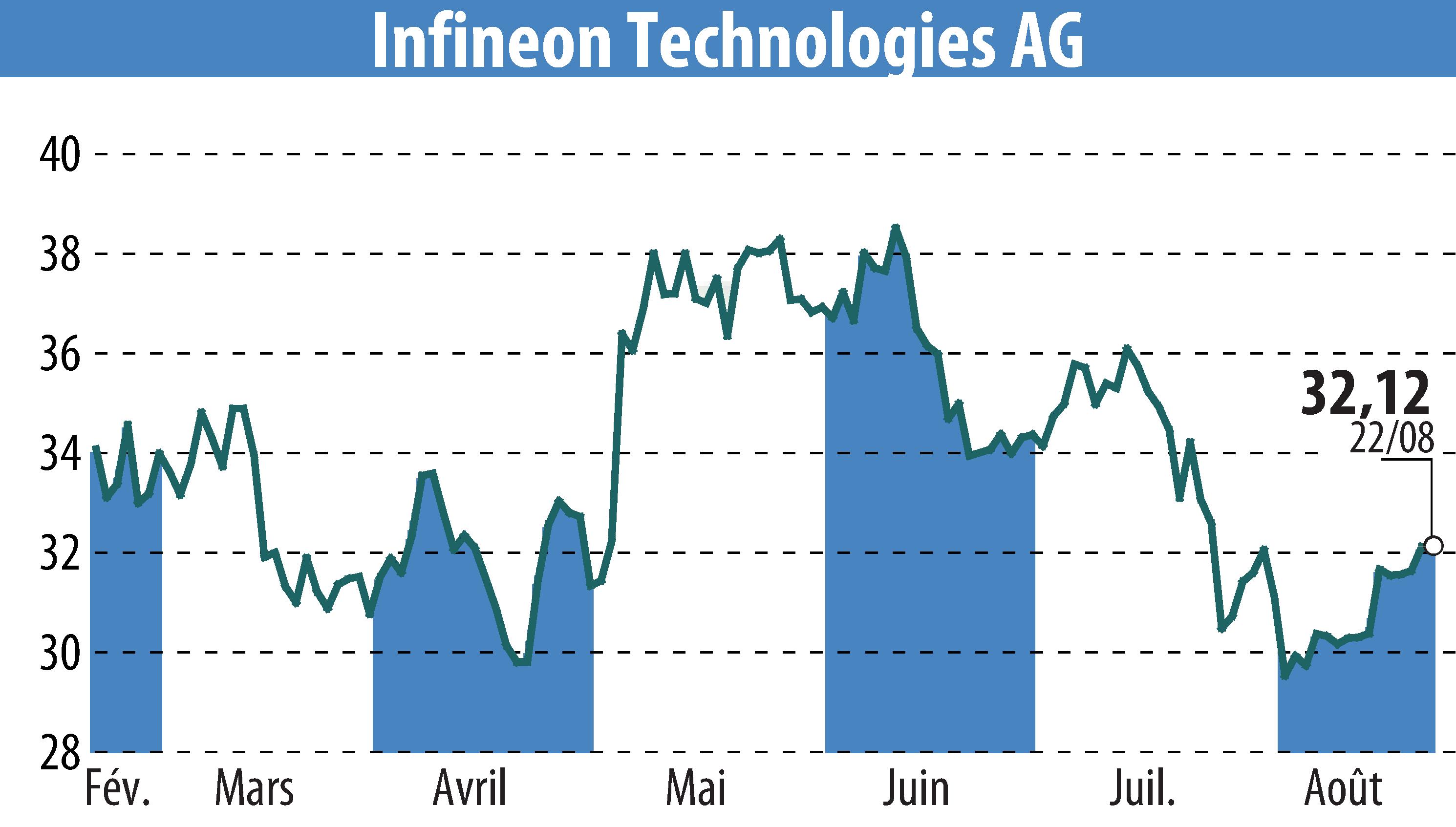 Stock price chart of Infineon Technologies AG (EBR:IFX) showing fluctuations.