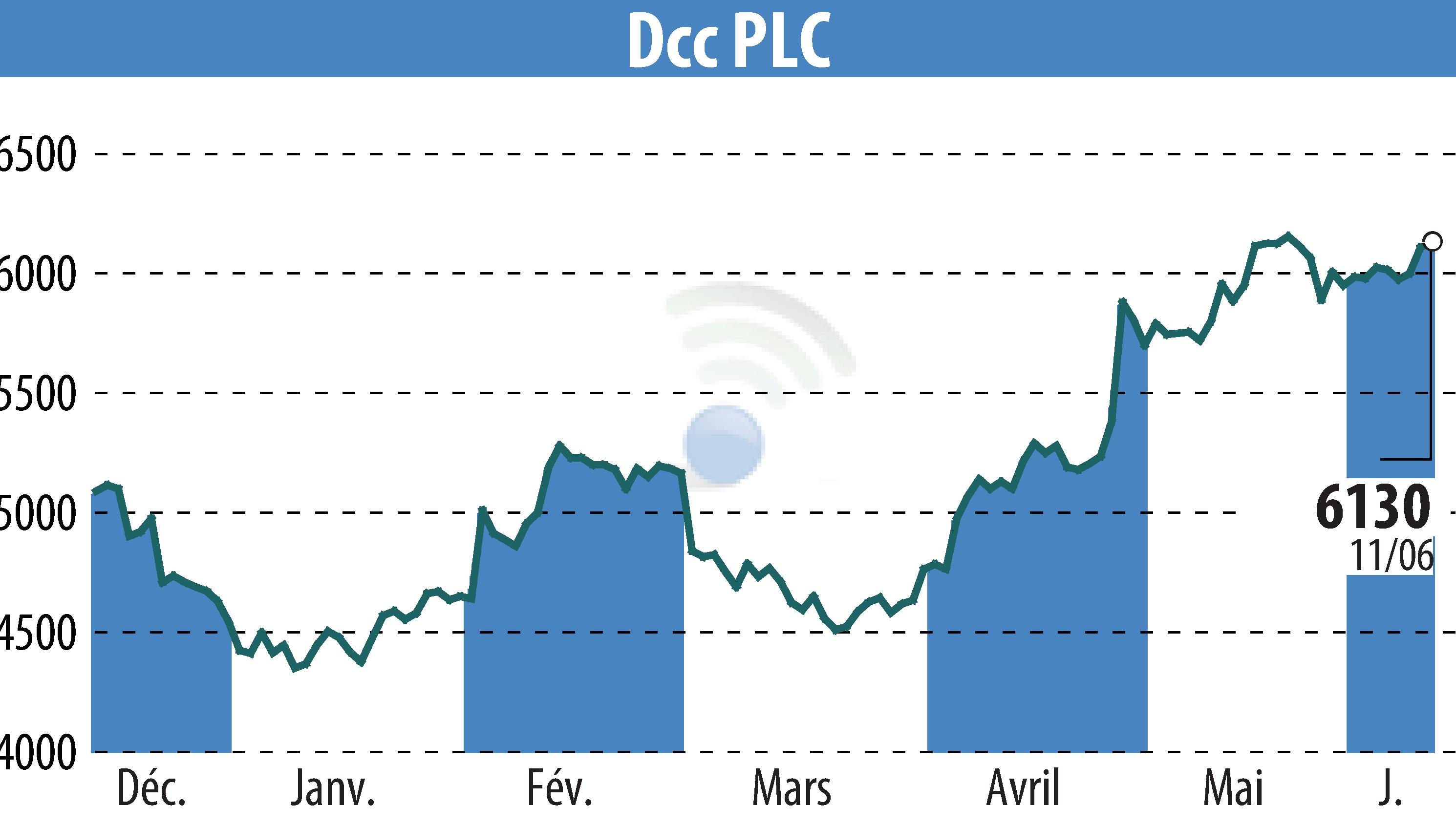 Stock price chart of DCC Plc (EBR:DCC) showing fluctuations.