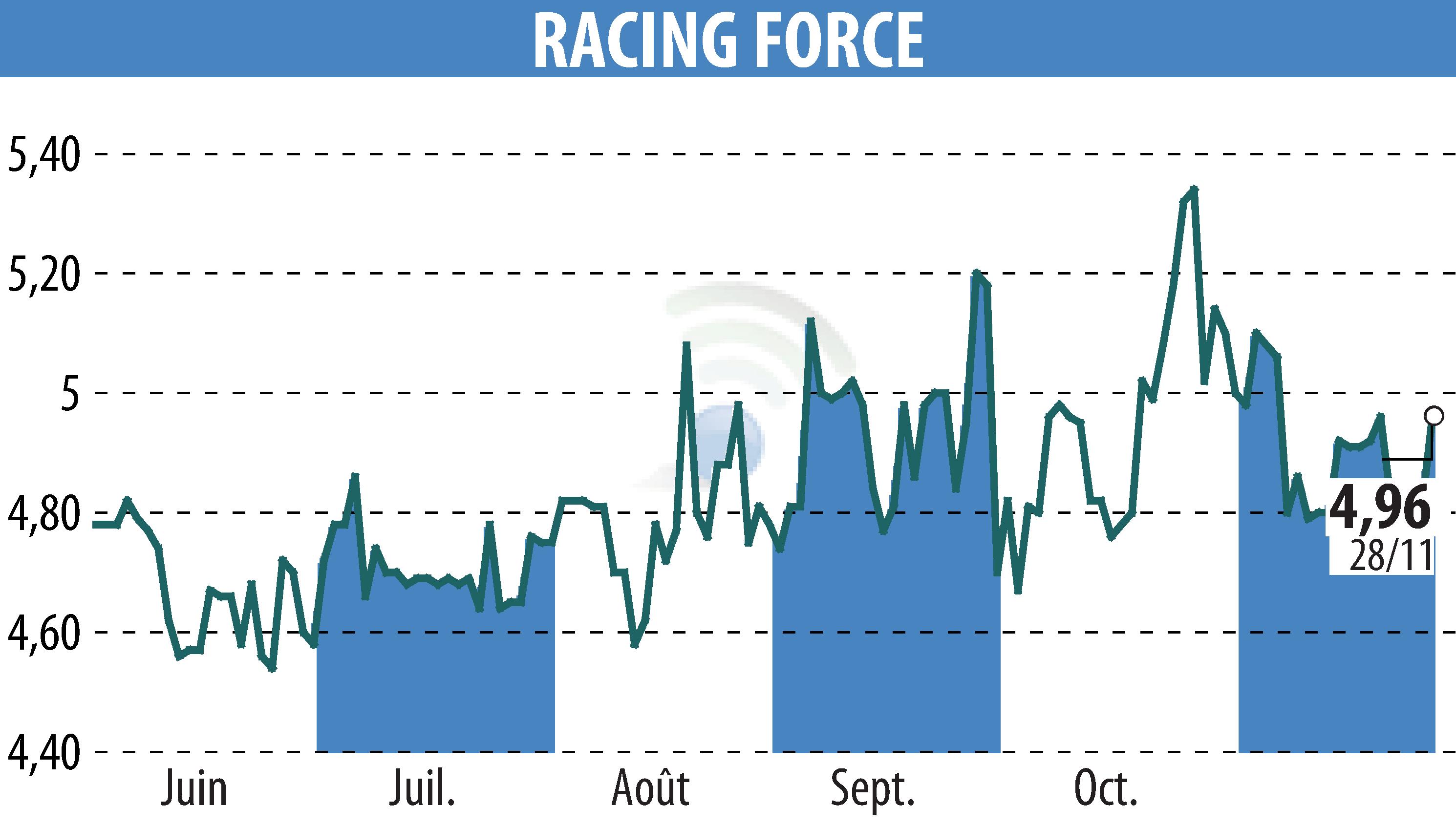 Graphique de l'évolution du cours de l'action RACING FORCE (EPA:ALRFG).