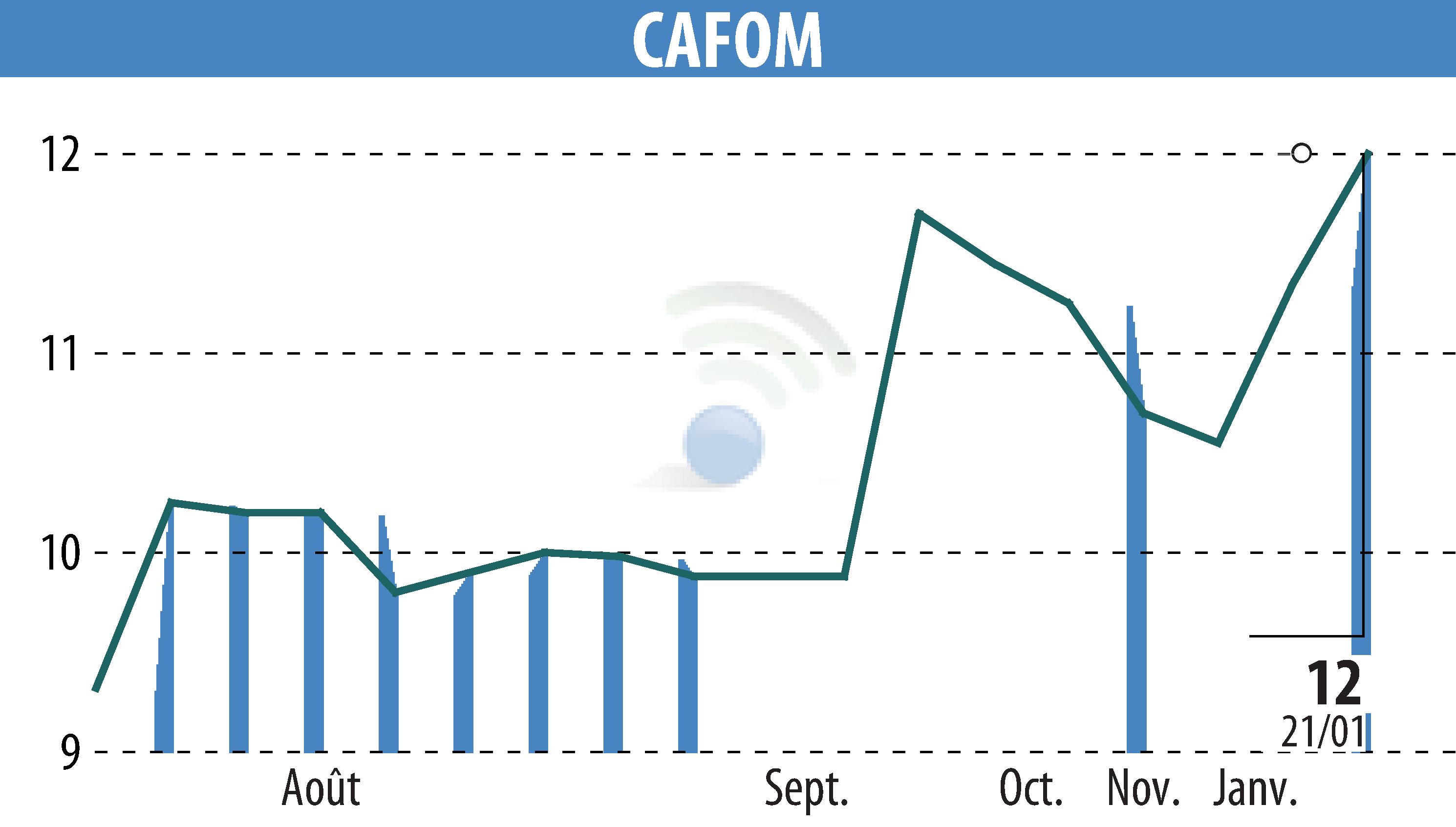 Graphique de l'évolution du cours de l'action CAFOM (EPA:CAFO).