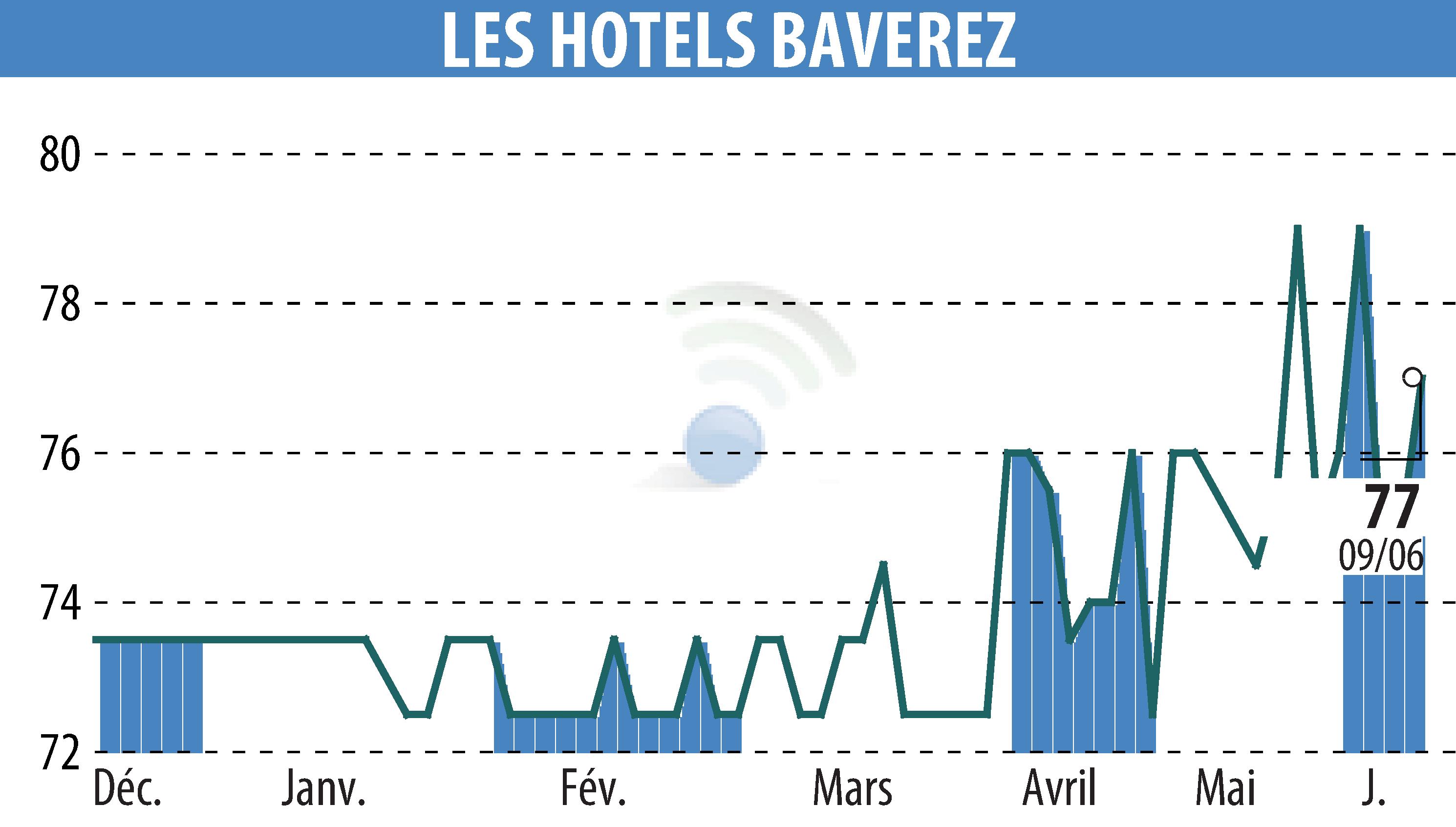 Stock price chart of Hôtel Régina Paris (EPA:ALLHB) showing fluctuations.