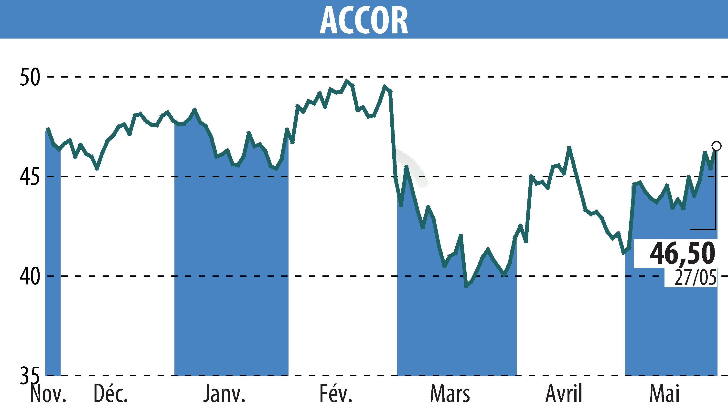 Stock price chart of ACCOR (EPA:AC) showing fluctuations.