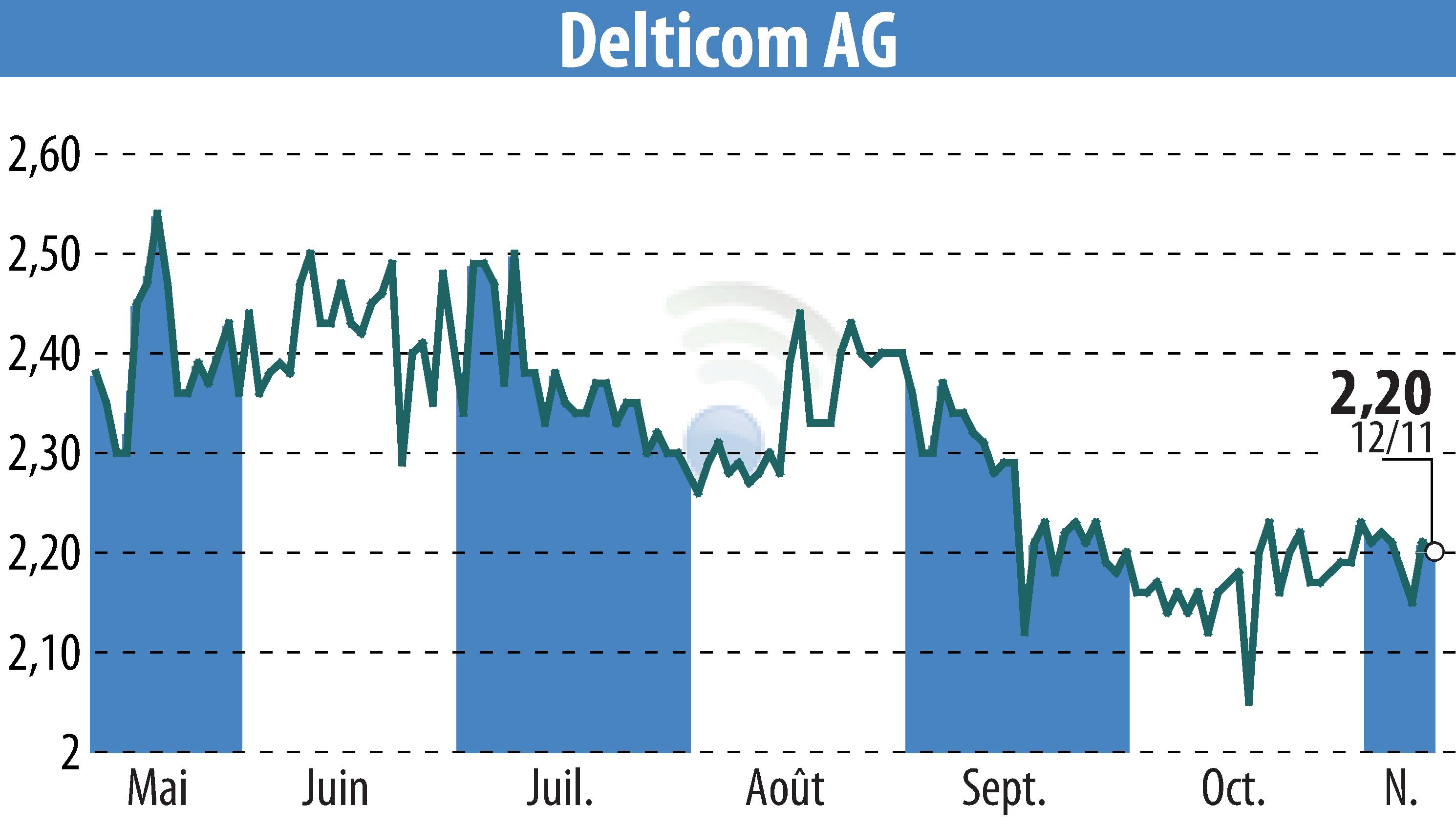 Graphique de l'évolution du cours de l'action Delticom AG (EBR:DEX).
