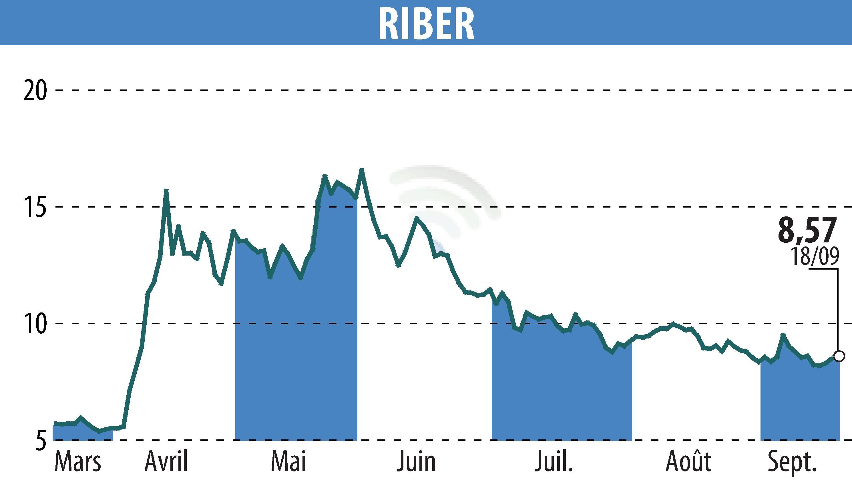 Graphique de l'évolution du cours de l'action Riber (EPA:ALRIB).