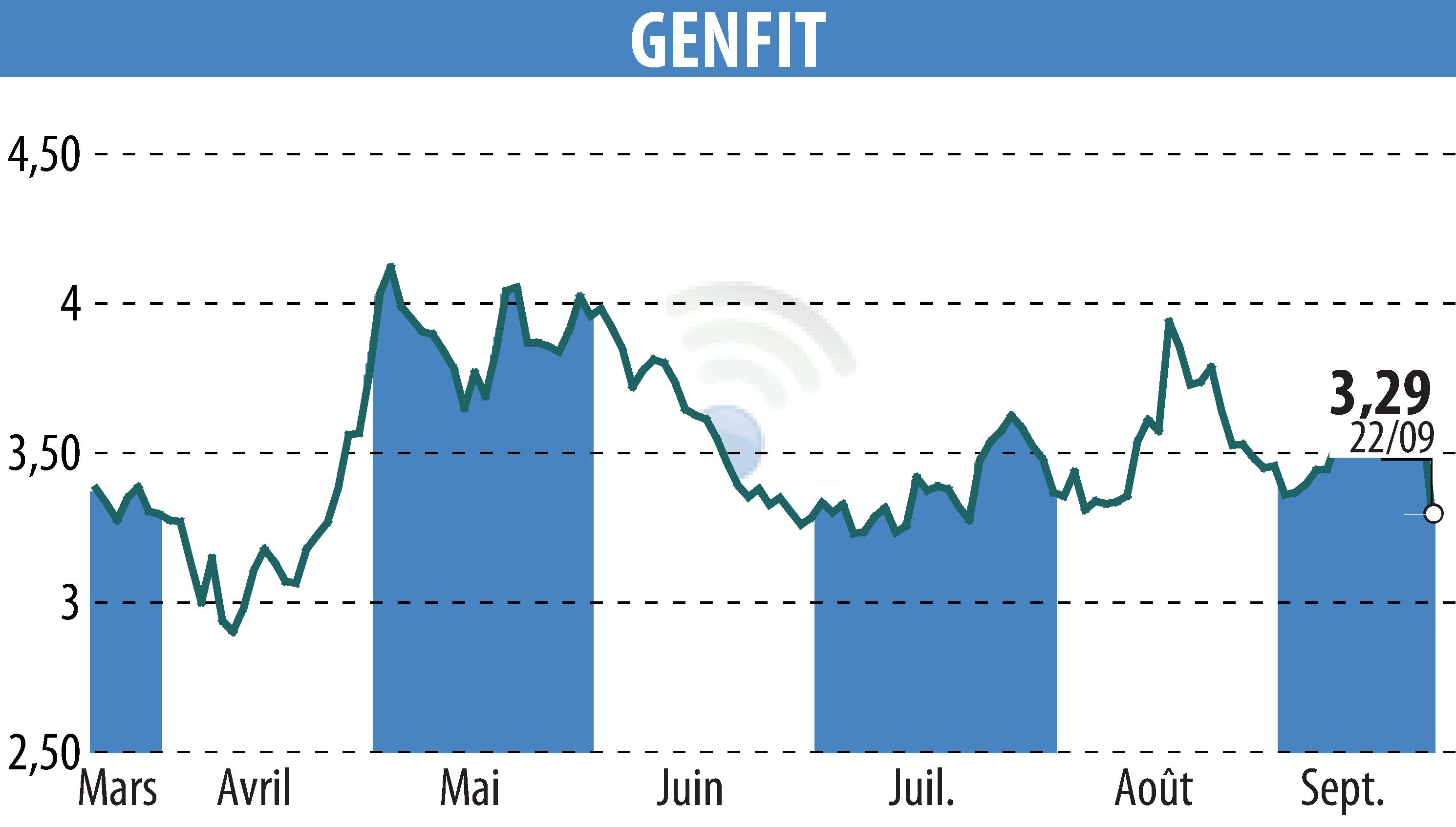 Stock price chart of GENFIT (EPA:GNFT) showing fluctuations.