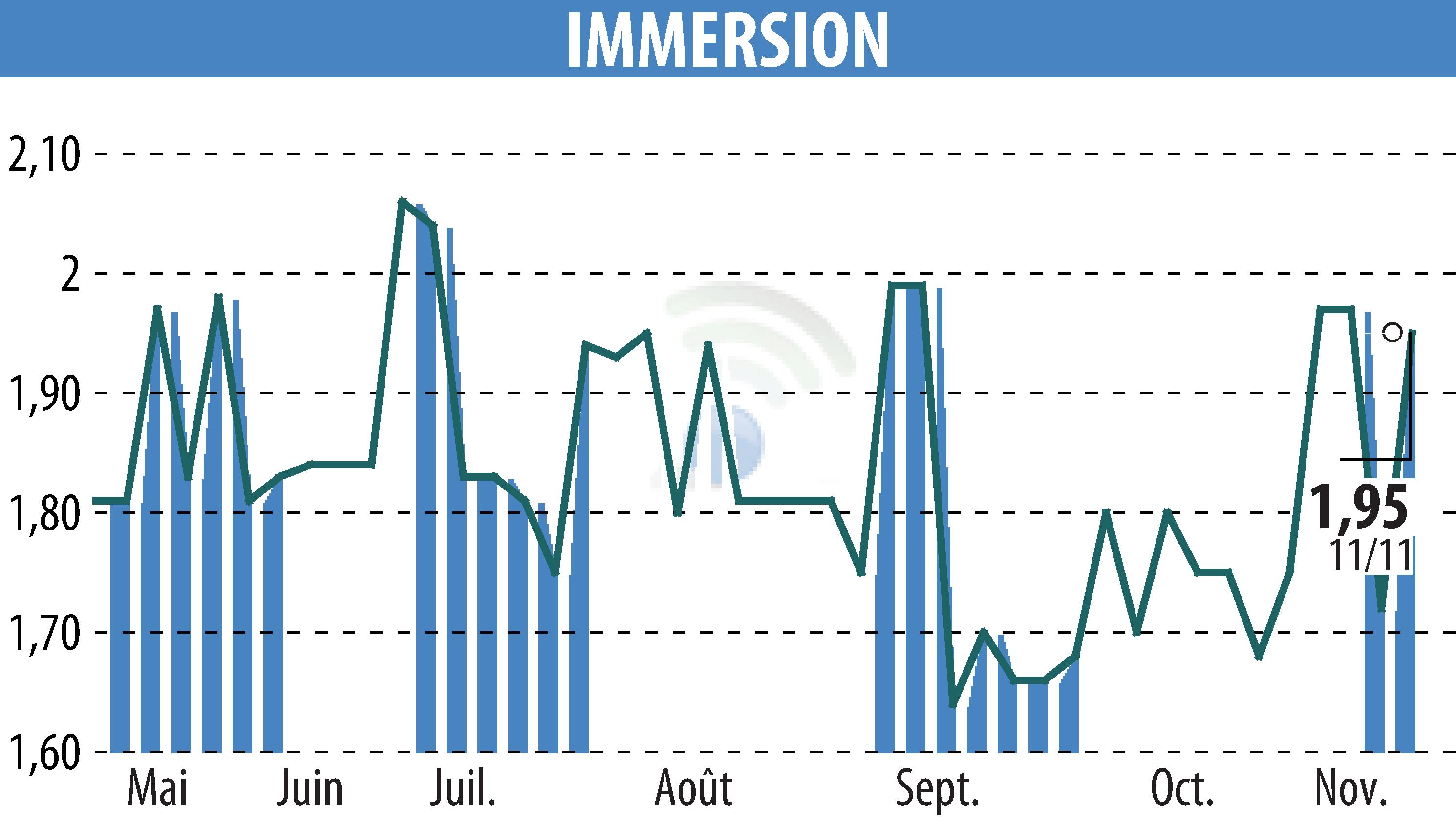 Stock price chart of IMMERSION (EPA:ALIMR) showing fluctuations.