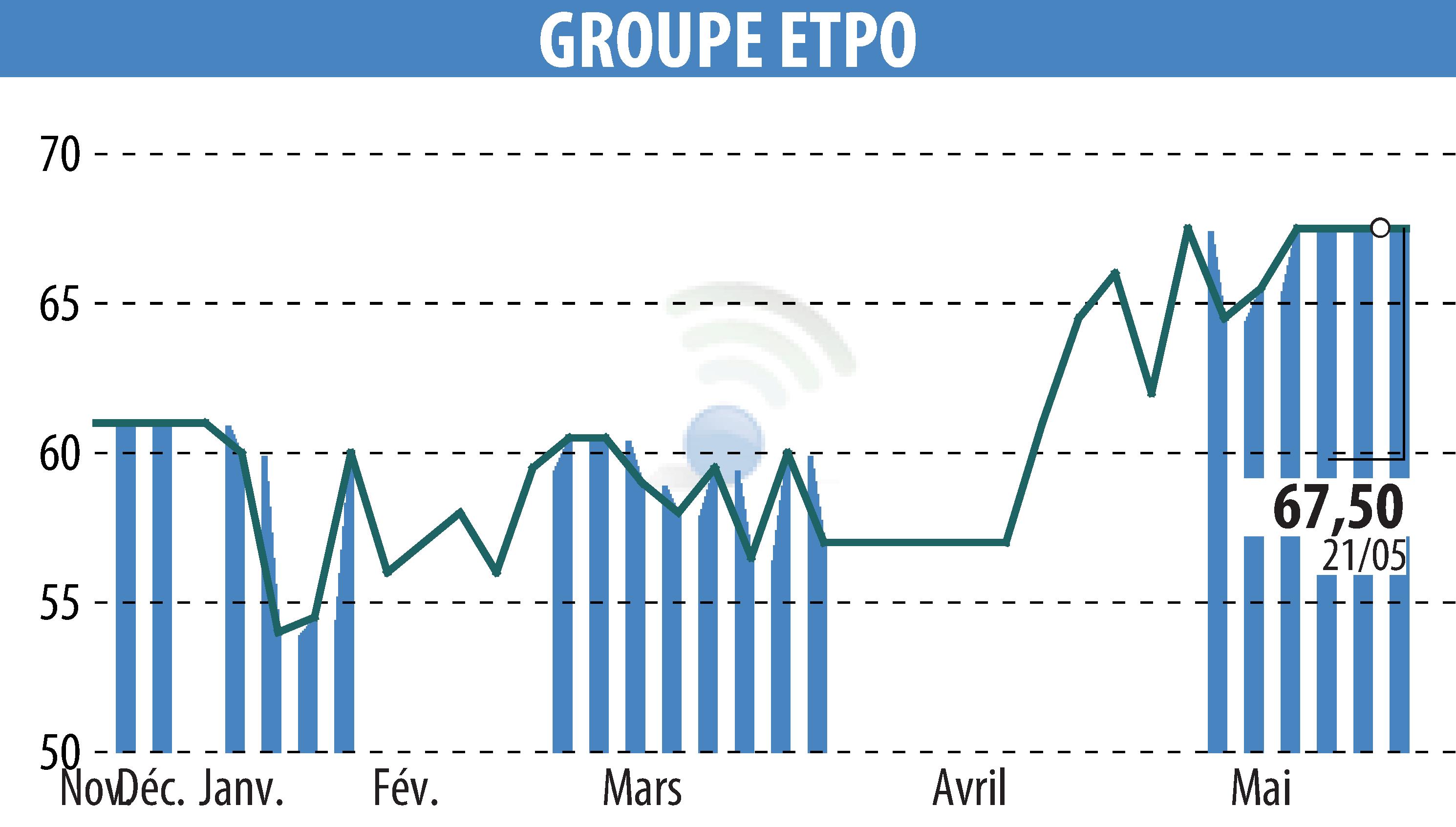 Graphique de l'évolution du cours de l'action COMPAGNIE INDUSTRIELLE ET FINANCIERE D'ENTREPRISES - CIFE (EPA:INFE).