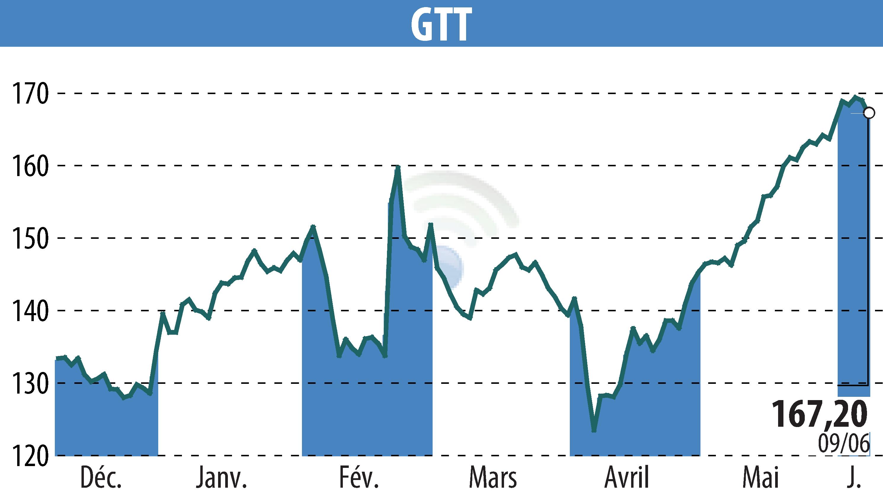 Graphique de l'évolution du cours de l'action GTT (EPA:GTT).