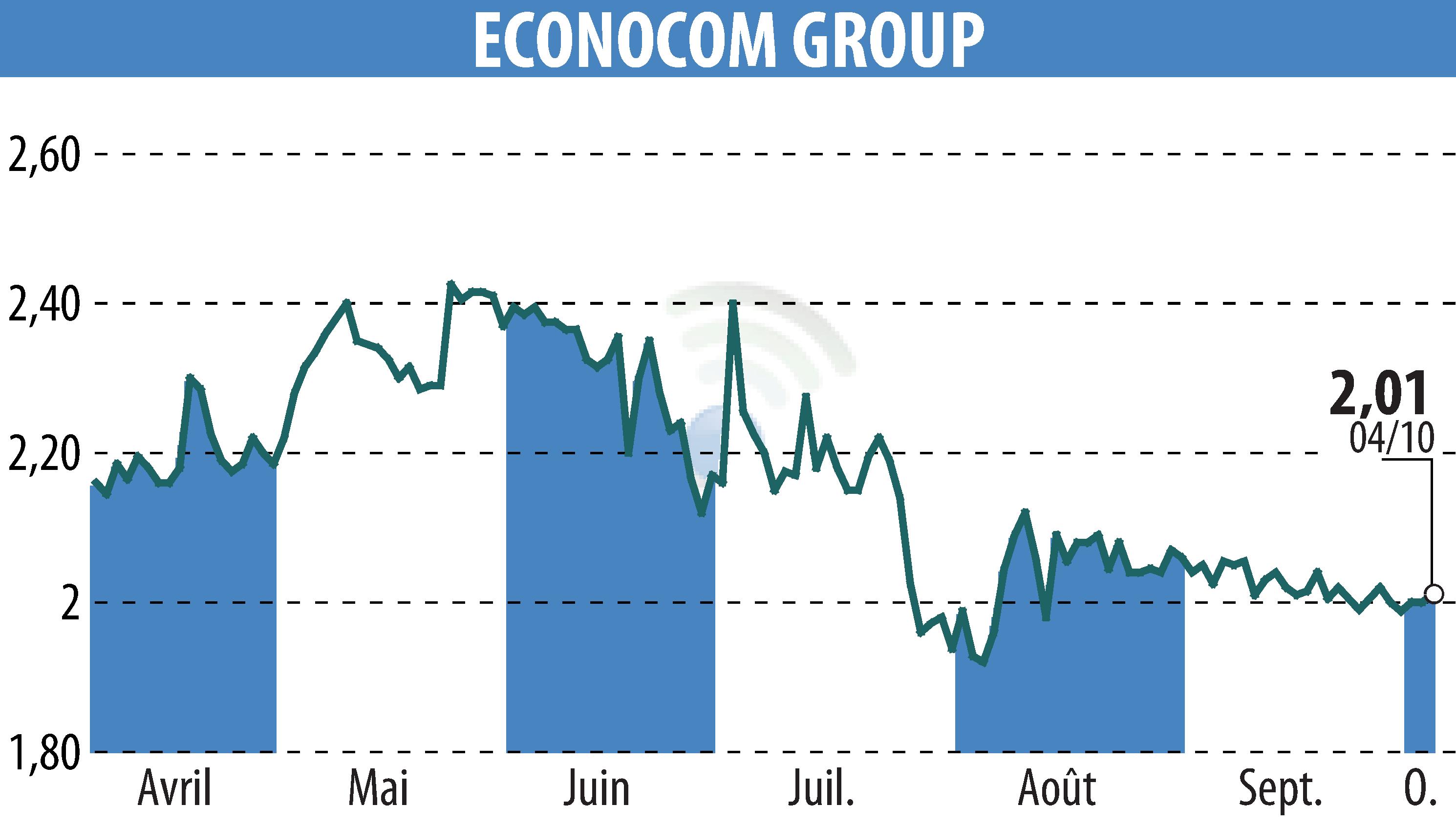 Stock price chart of ECONOCOM GROUP (EBR:ECONB) showing fluctuations.