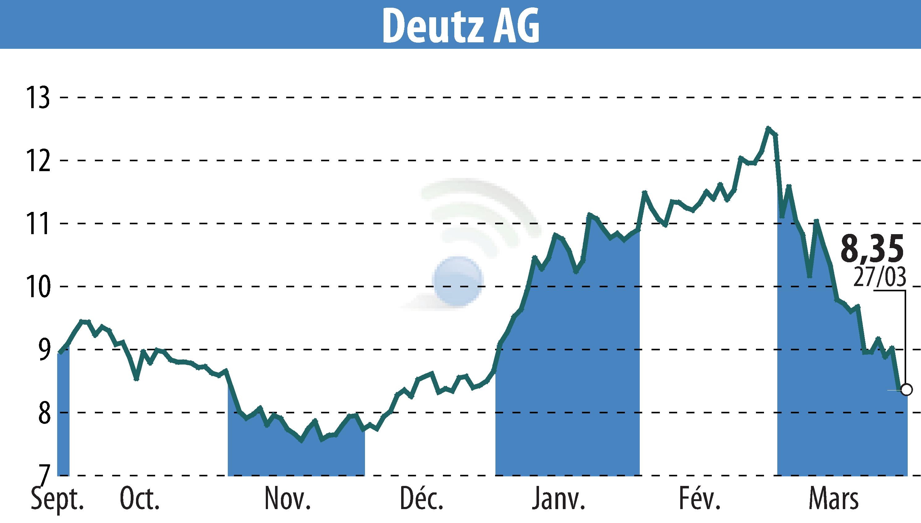 Graphique de l'évolution du cours de l'action DEUTZ AG (EBR:DEZ).