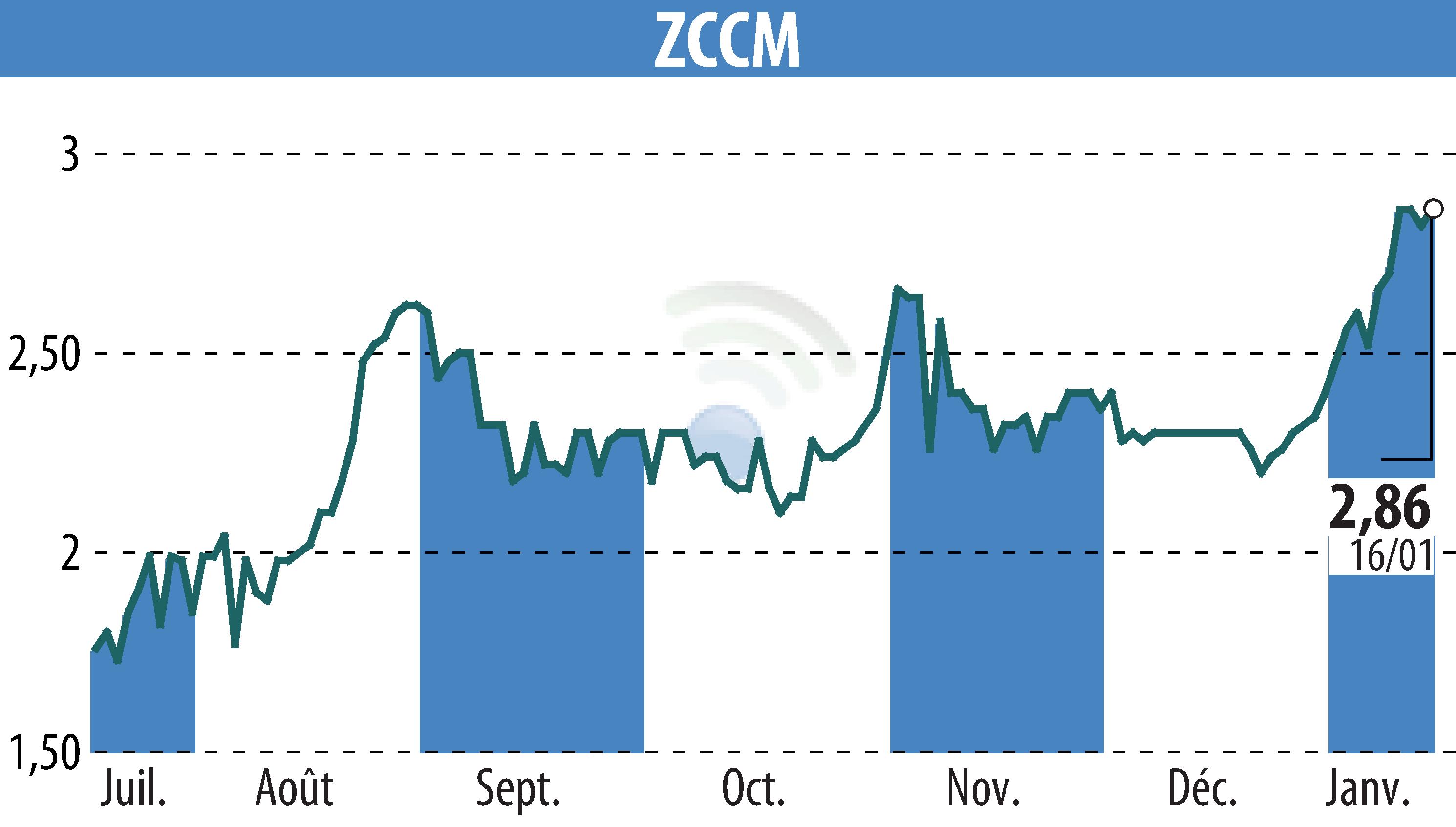 Graphique de l'évolution du cours de l'action ZCCM (EPA:MLZAM).