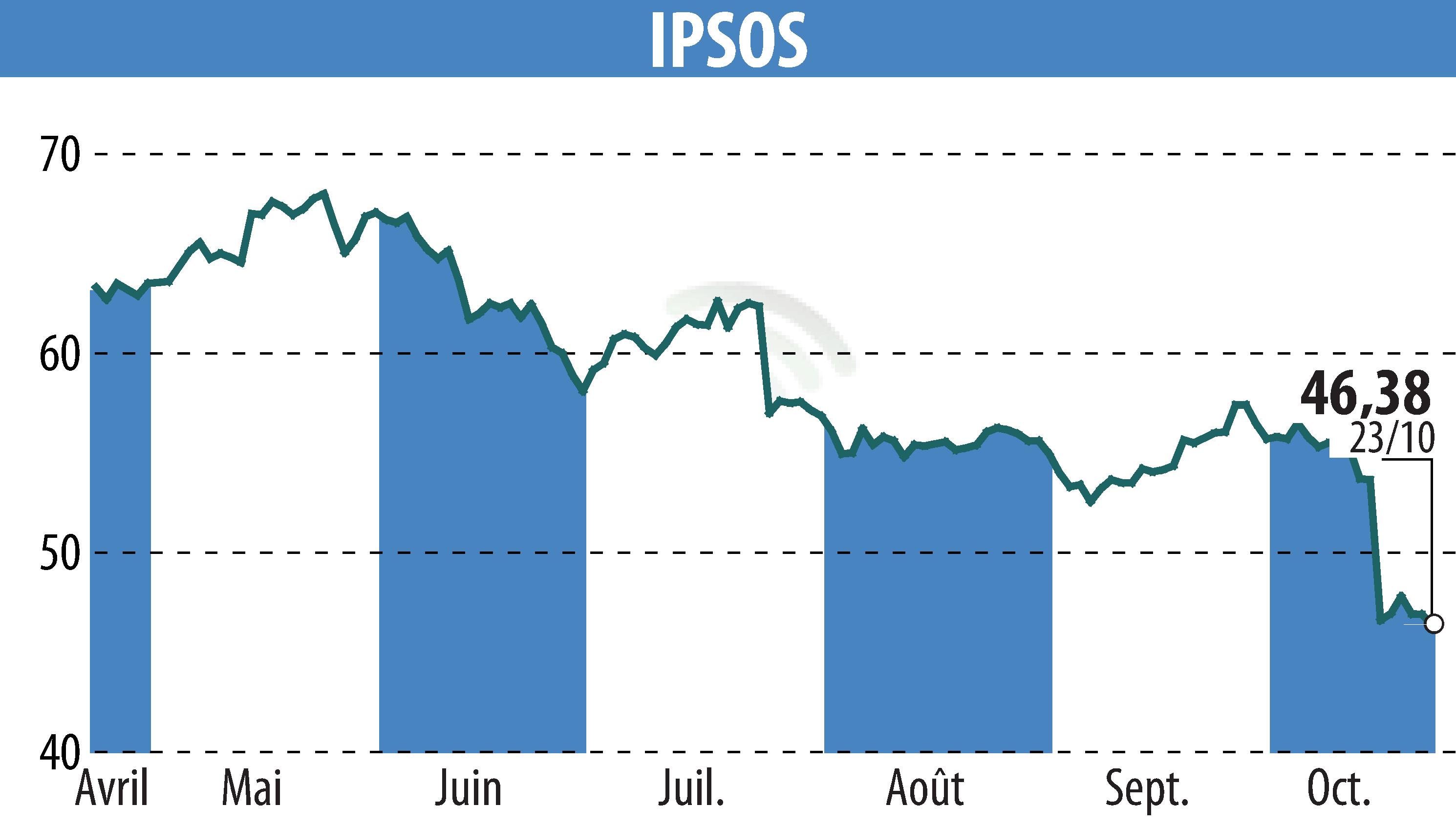 Stock price chart of IPSOS (EPA:IPS) showing fluctuations.