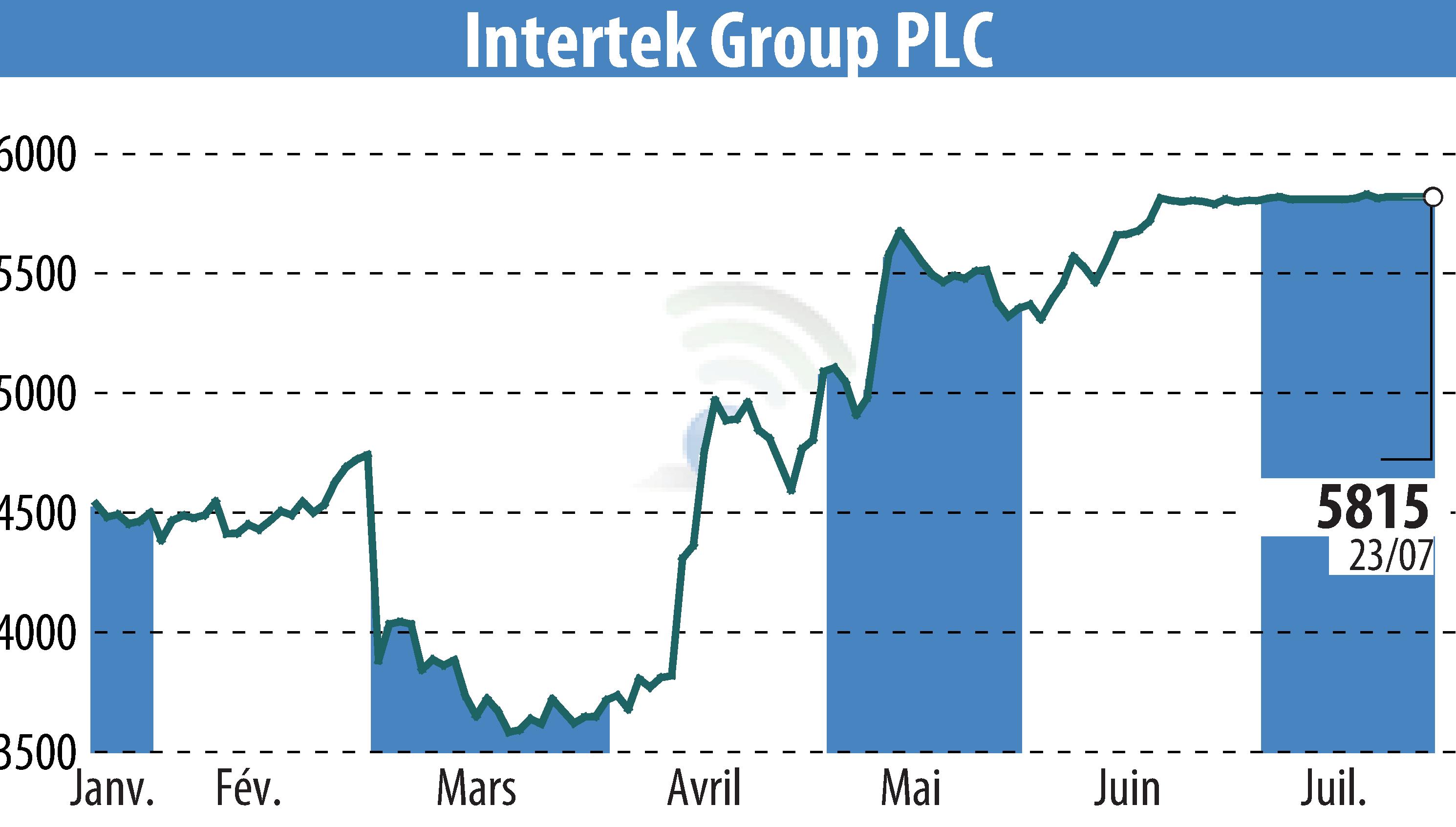 Stock price chart of Intertek Group Plc (EBR:ITRK) showing fluctuations.