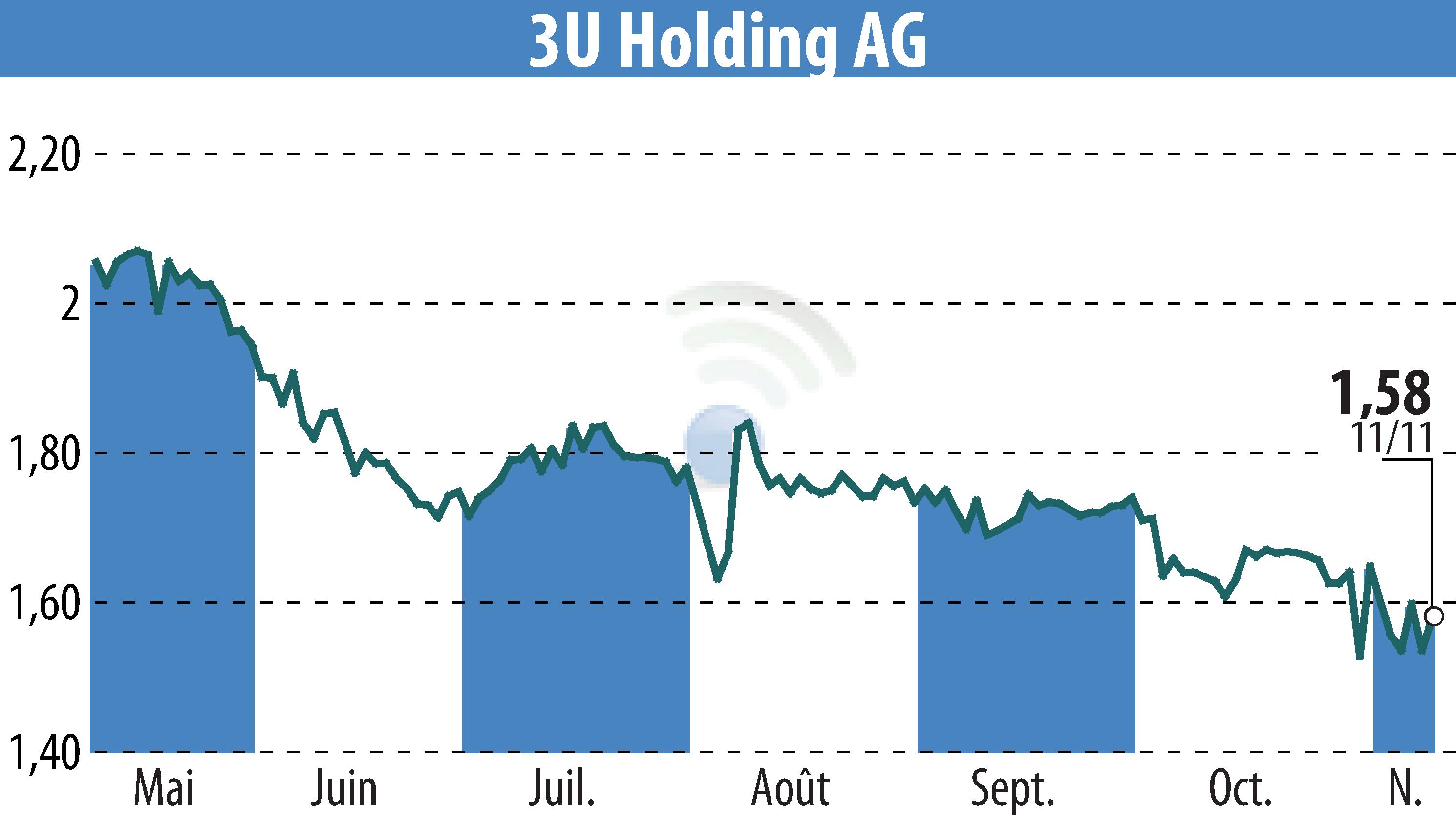 Stock price chart of 3U HOLDING AG (EBR:UUU) showing fluctuations.