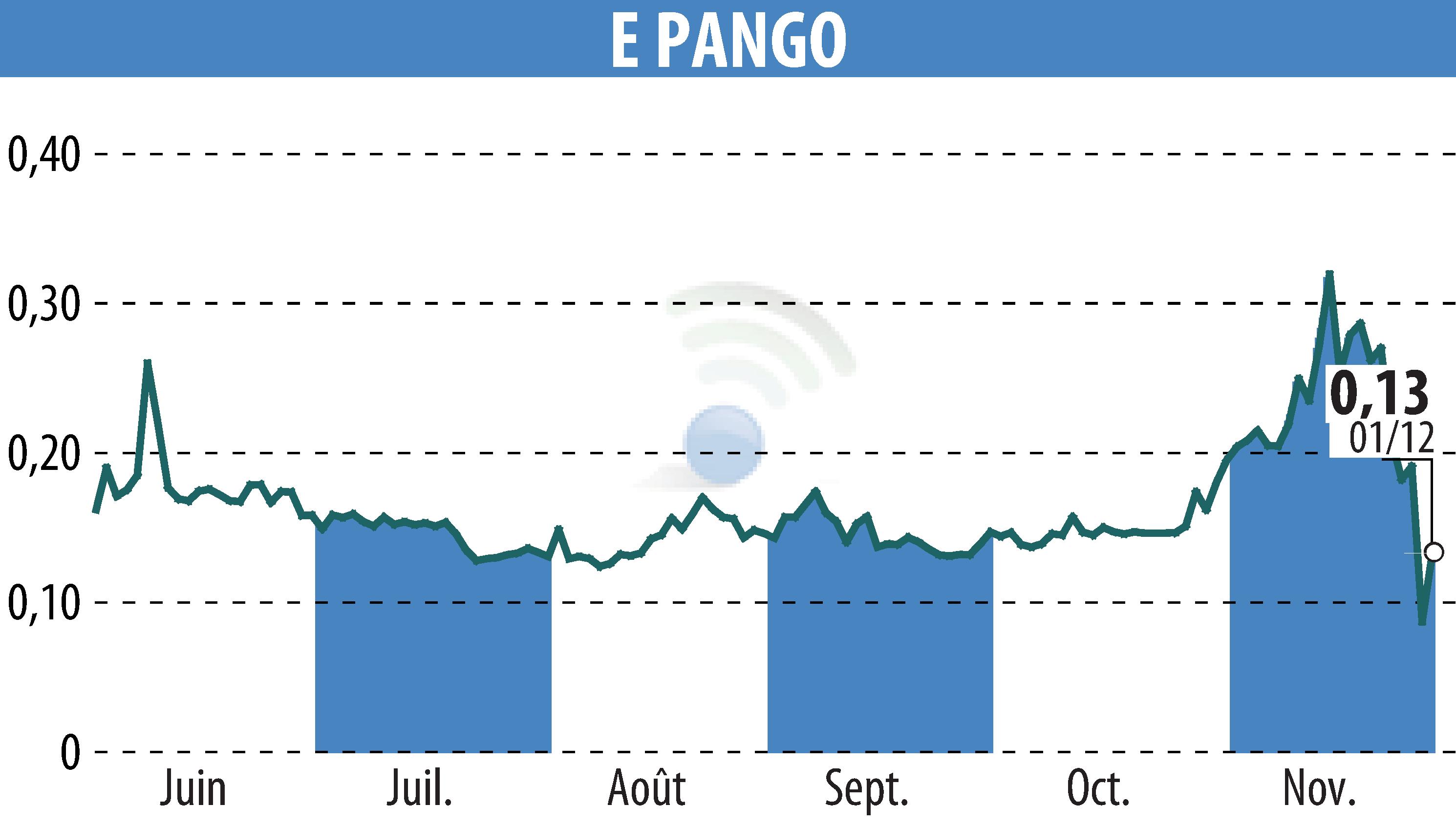 Graphique de l'évolution du cours de l'action E-PANGO (EPA:ALAGO).