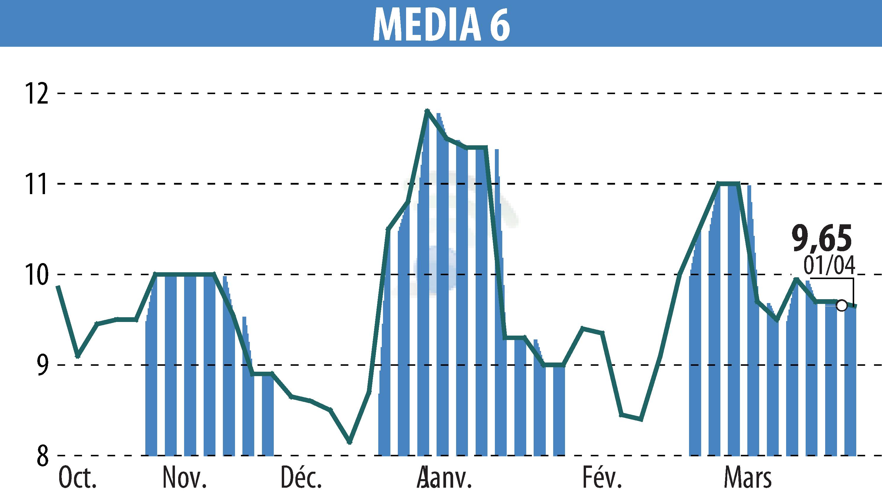 Stock price chart of MEDIA 6 (EPA:EDI) showing fluctuations.