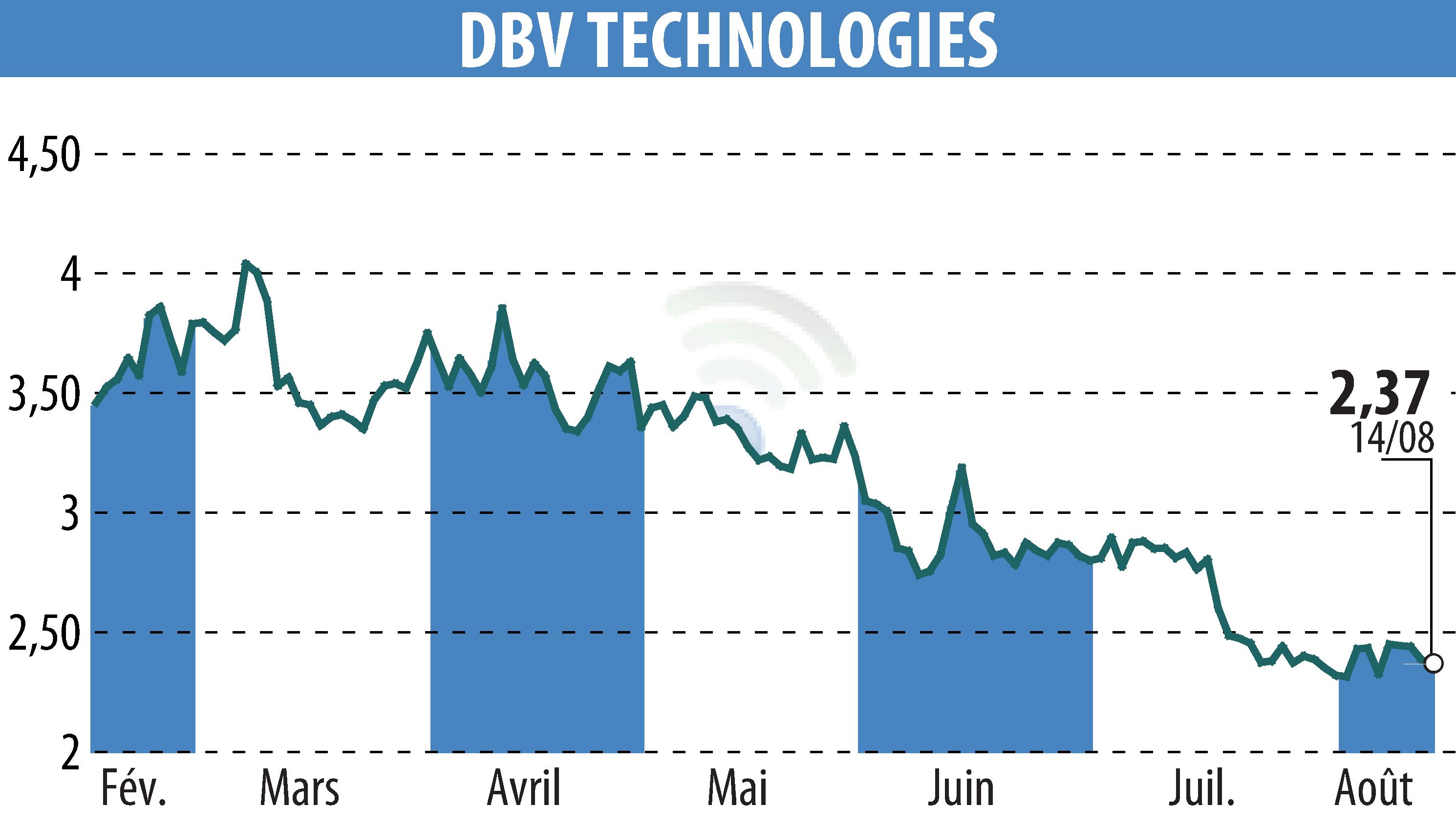 Graphique de l'évolution du cours de l'action DBV TECHNOLOGIES (EPA:DBV).