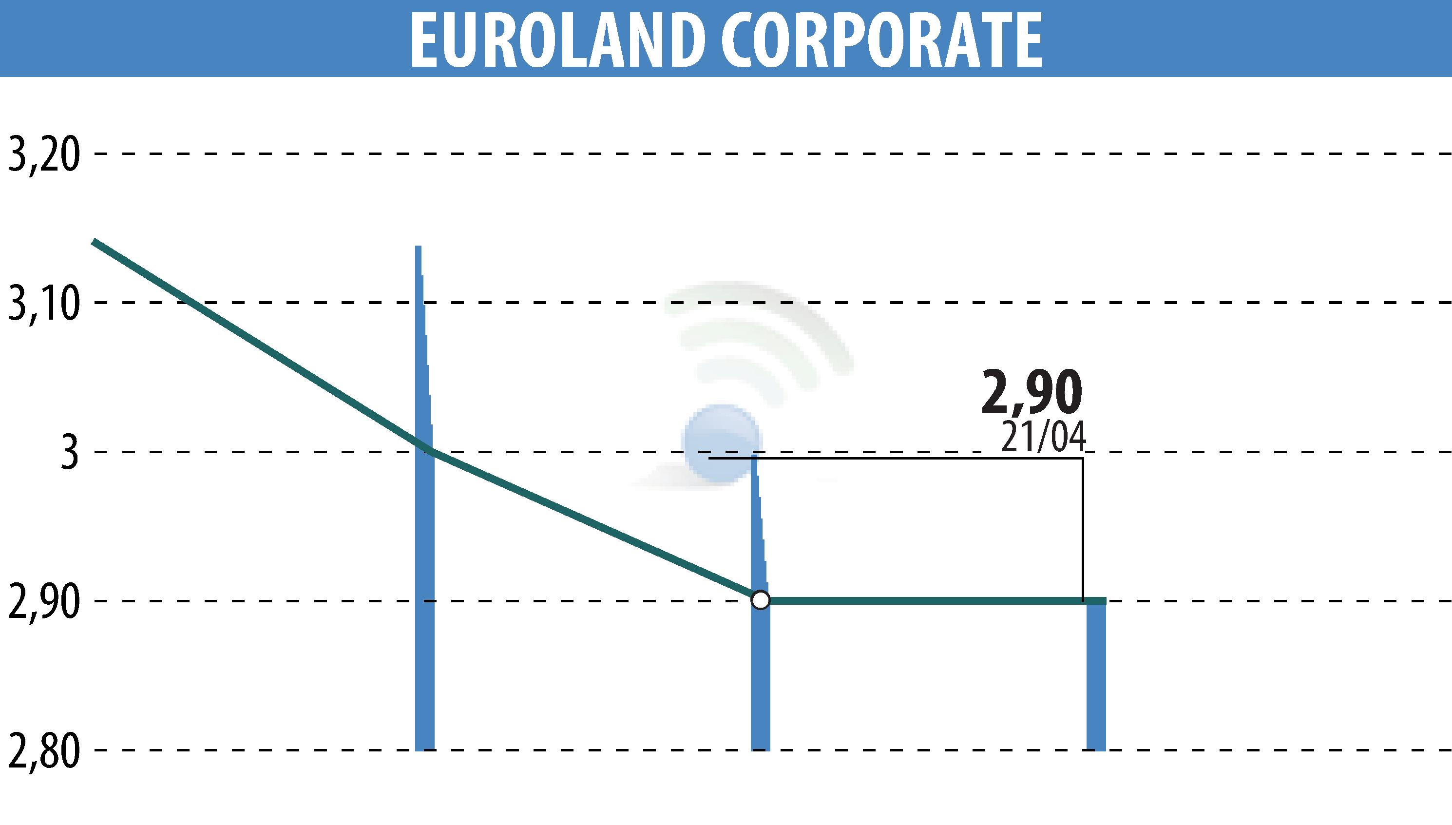 Graphique de l'évolution du cours de l'action EUROLAND CORPORATE (EPA:MLERO).