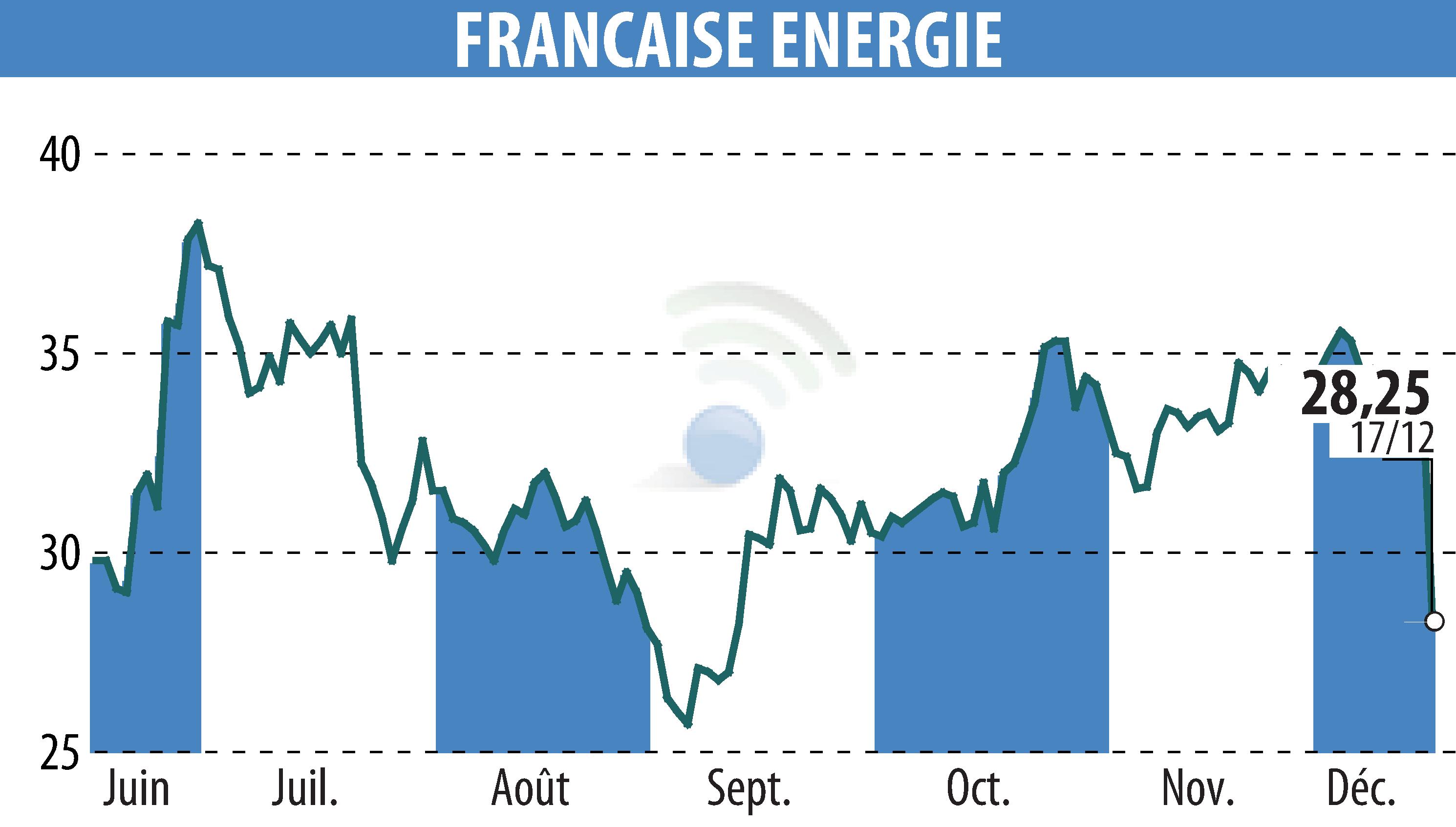 Graphique de l'évolution du cours de l'action FRANCAISE ENERGIE (EPA:FDE).