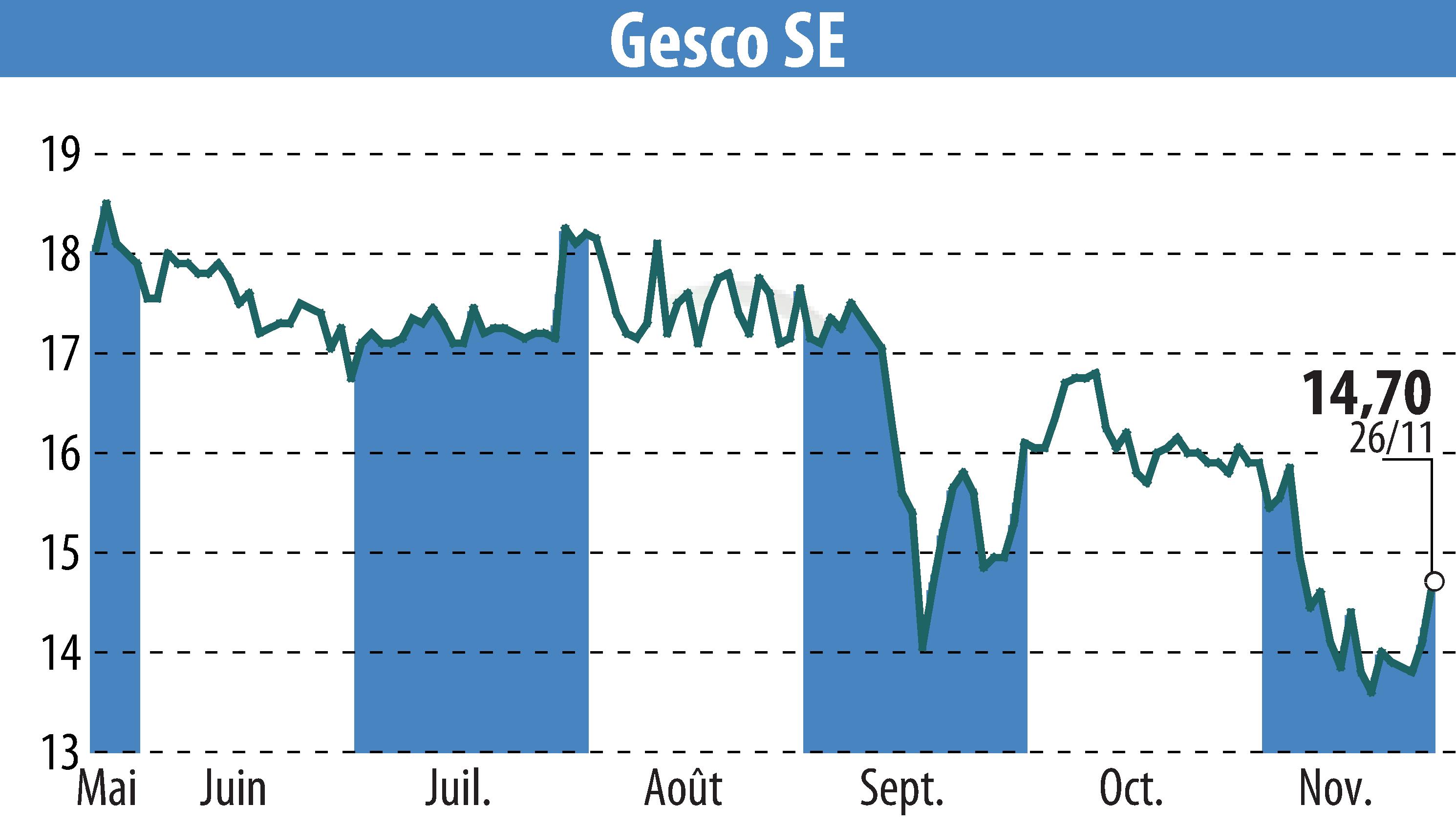 Graphique de l'évolution du cours de l'action GESCO AG (EBR:GSC1).