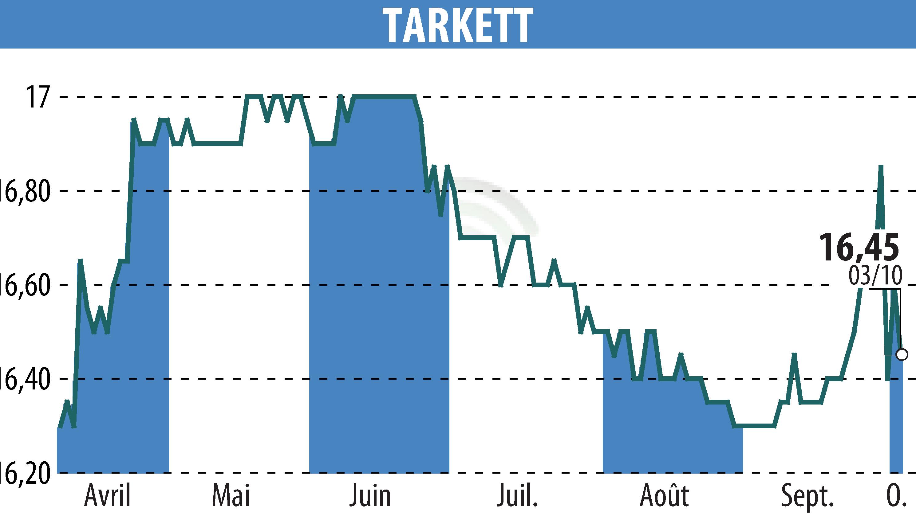 Stock price chart of Beynon Sports (EPA:TKTT) showing fluctuations.