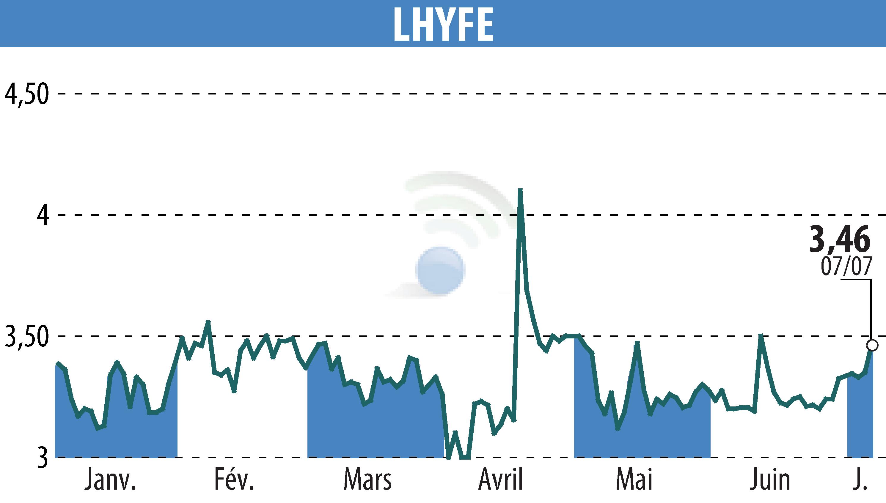 Stock price chart of LHYFE (EPA:LHYFE) showing fluctuations.