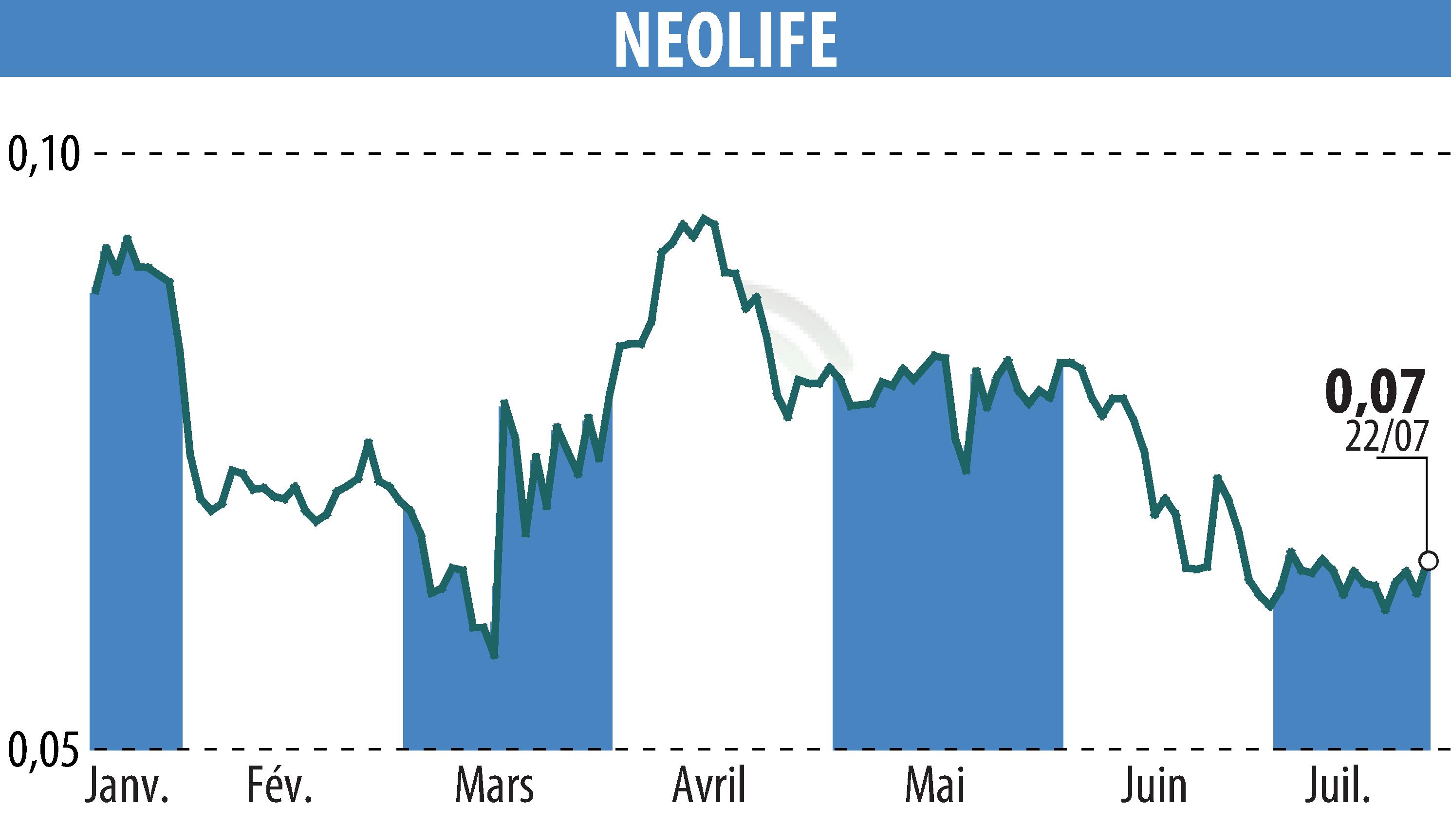 Stock price chart of NEOLIFE (EPA:ALNLF) showing fluctuations.