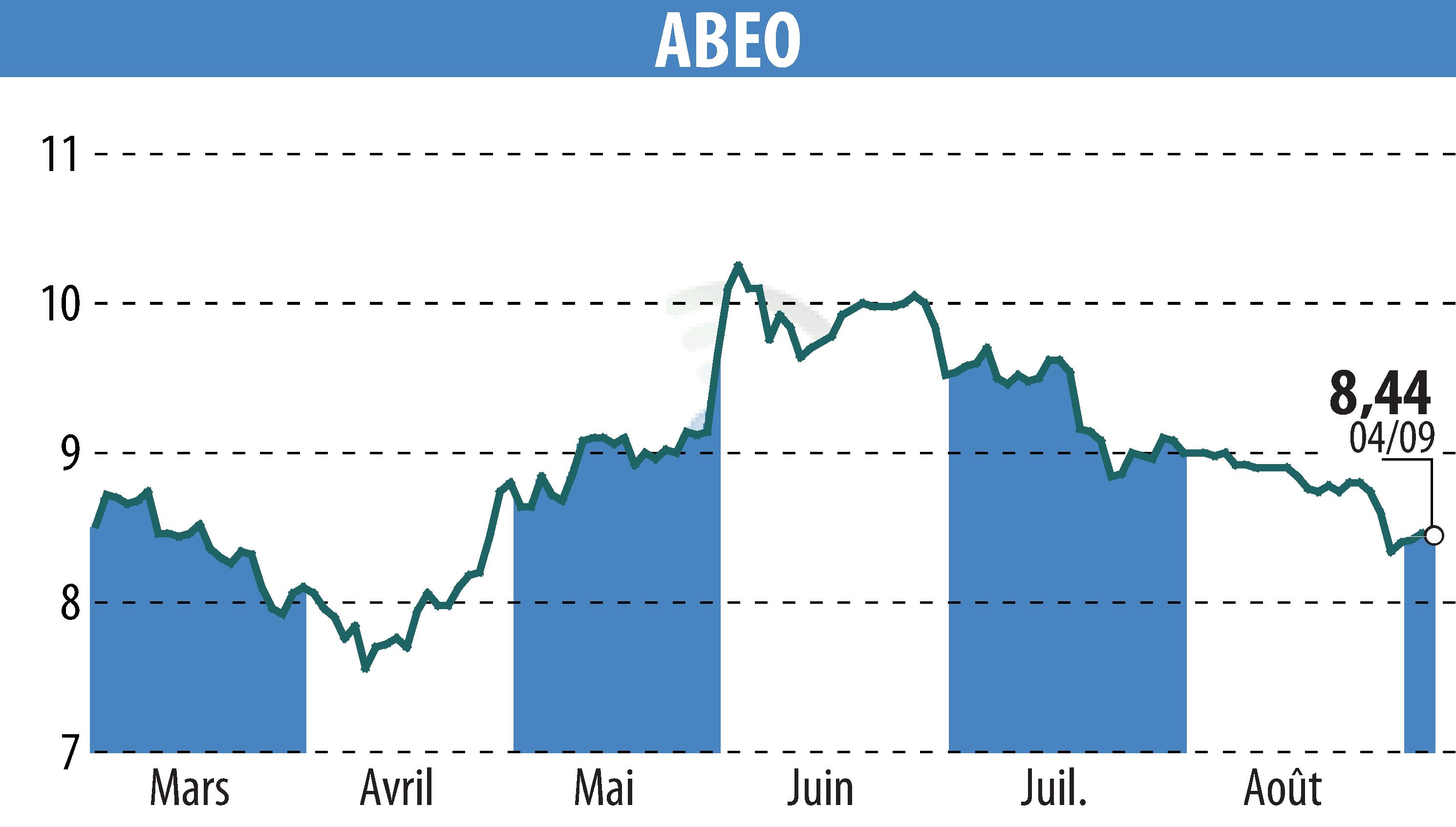 Stock price chart of ABEO (EPA:ABEO) showing fluctuations.