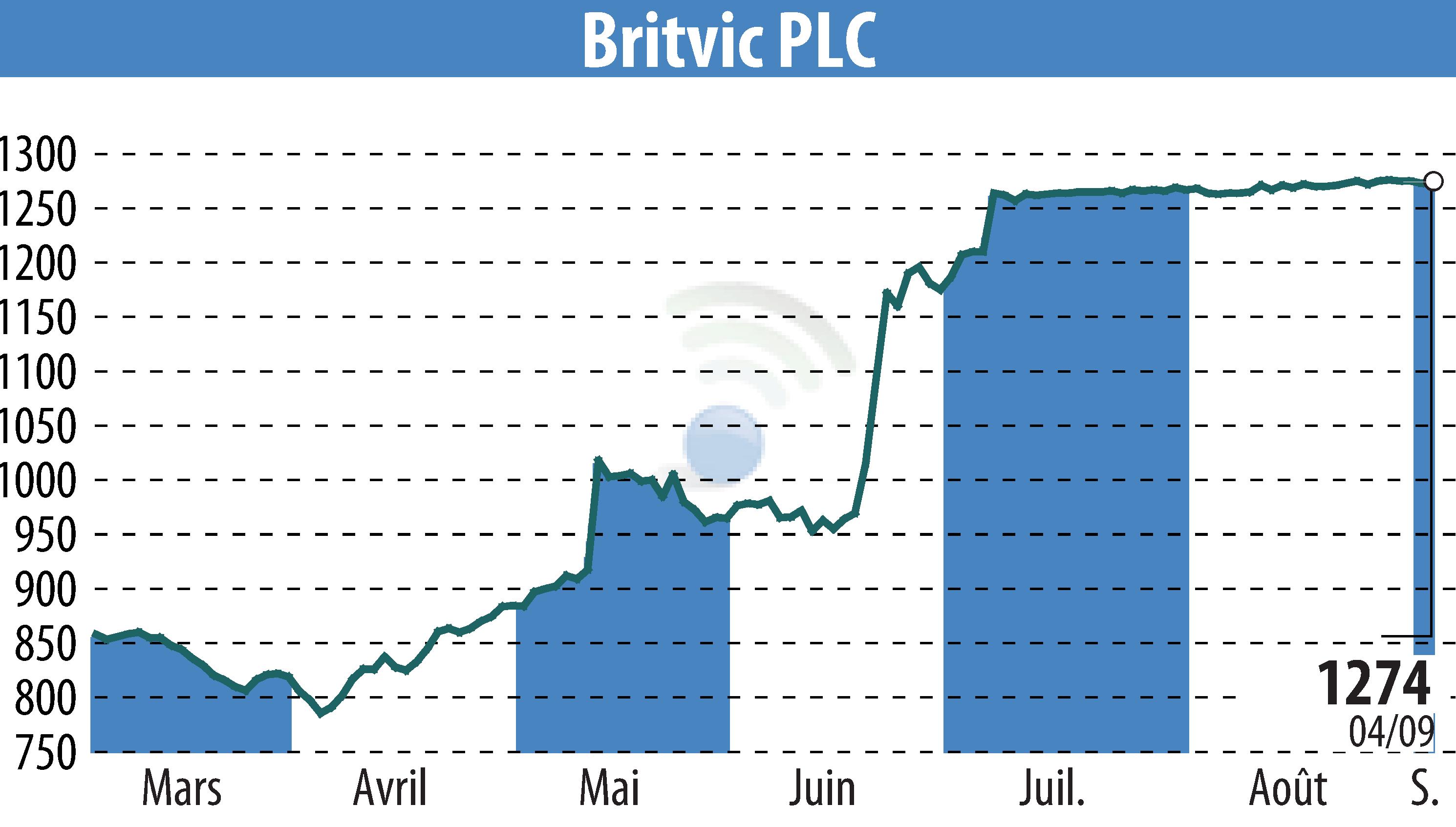 Graphique de l'évolution du cours de l'action Britvic Plc  (EBR:BVIC).