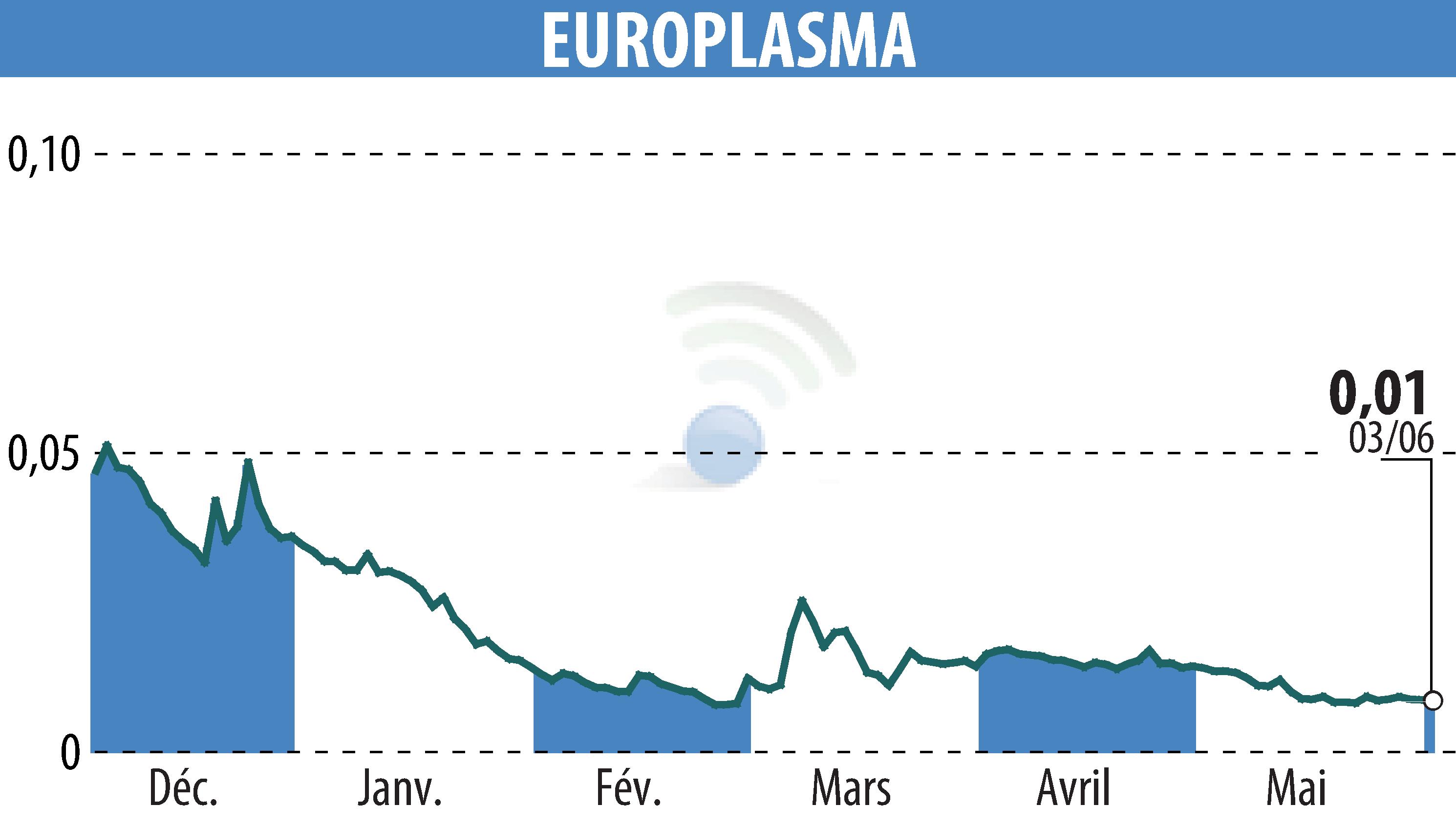 Graphique de l'évolution du cours de l'action EUROPLASMA (EPA:ALEUP).