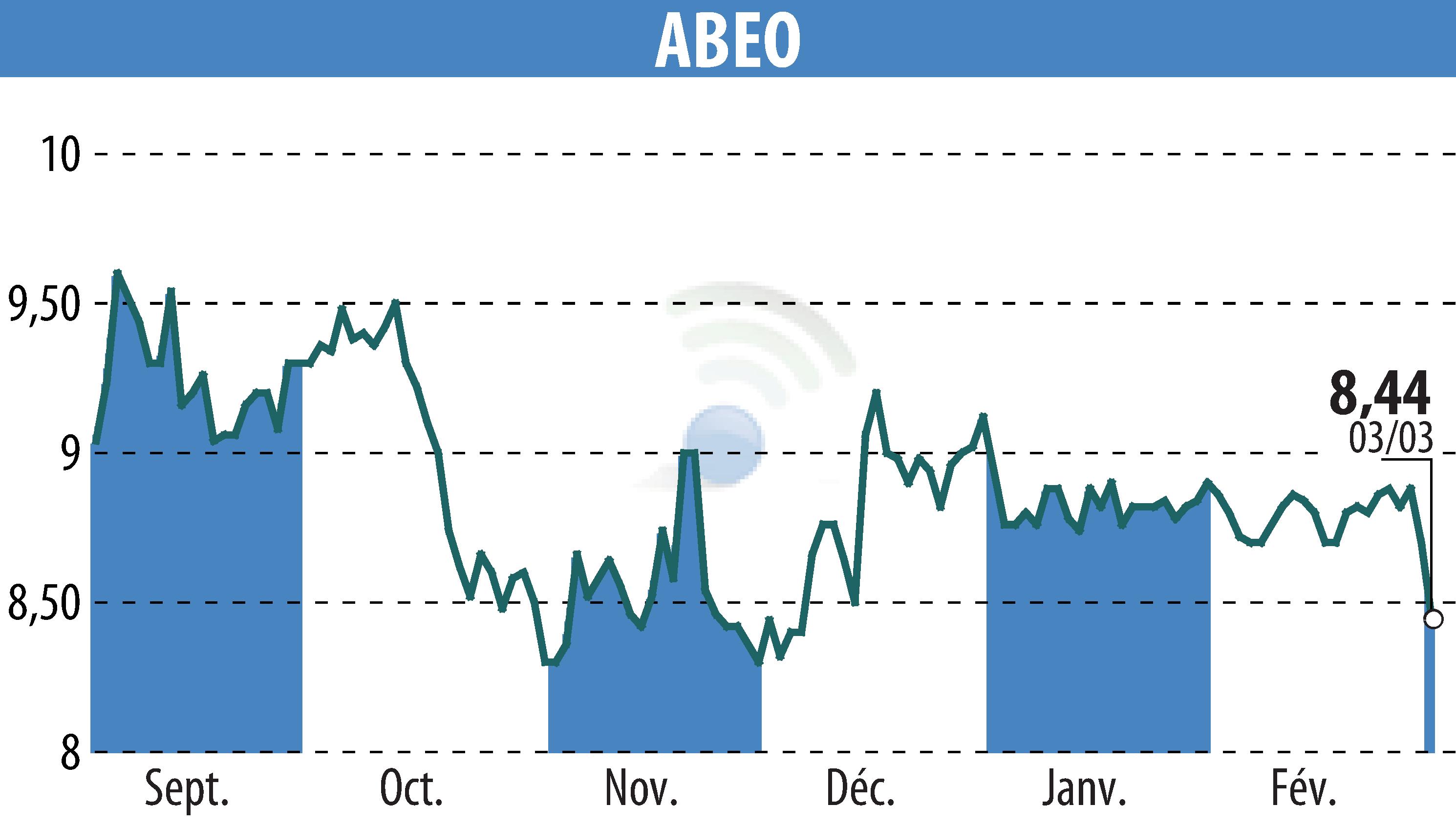 Graphique de l'évolution du cours de l'action ABEO (EPA:ABEO).