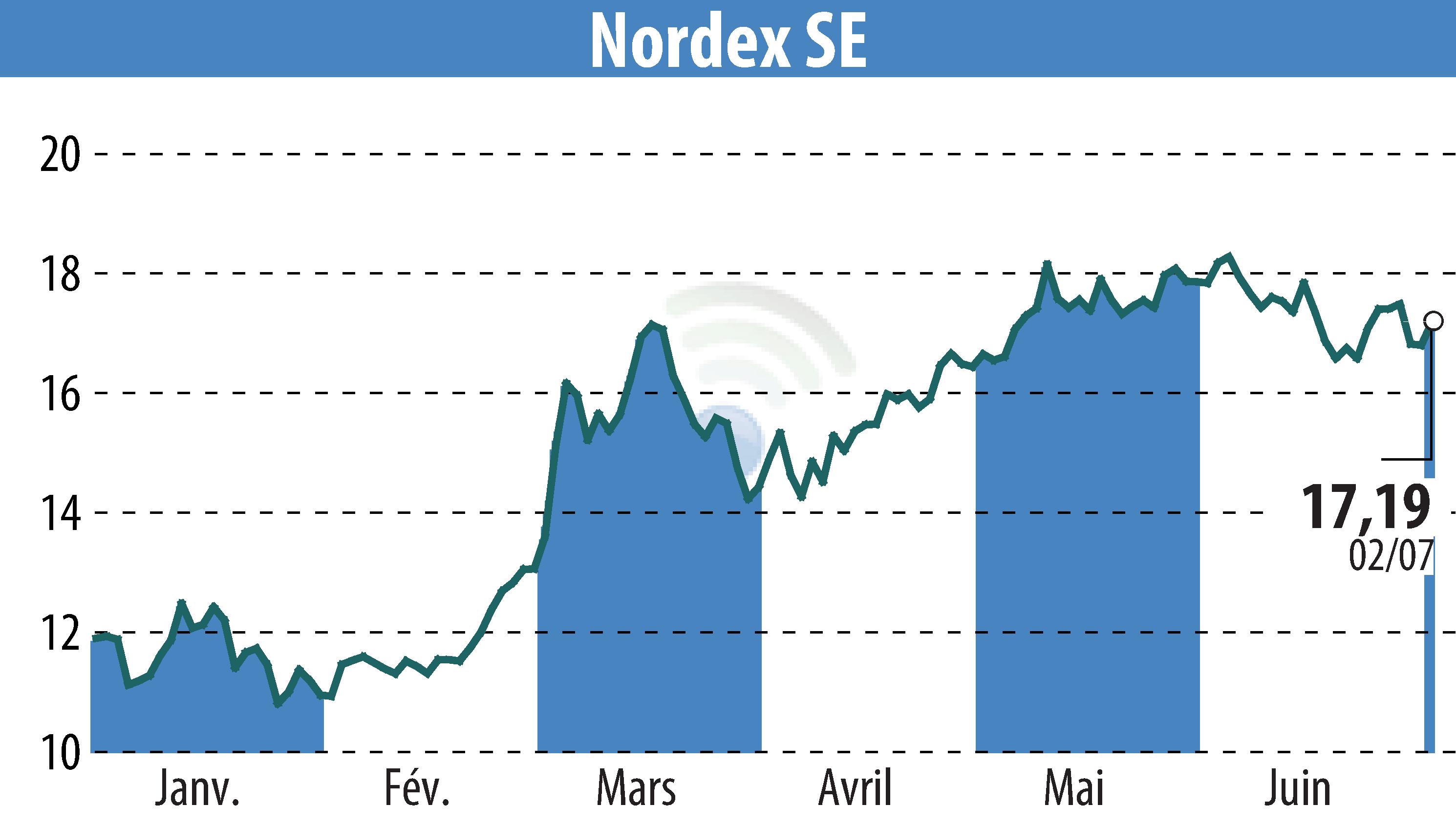 Graphique de l'évolution du cours de l'action Nordex SE (EBR:NDX1).