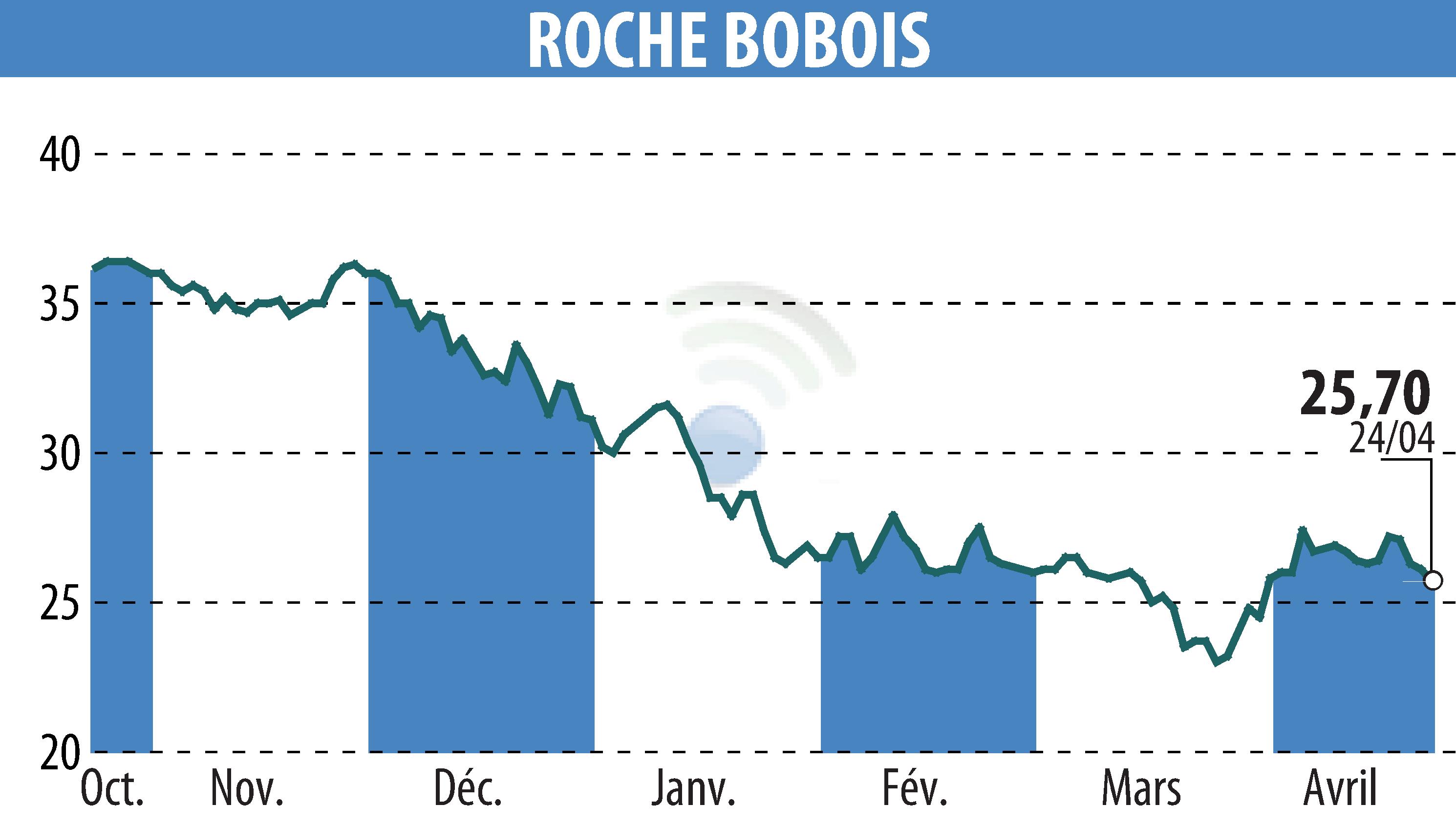 Graphique de l'évolution du cours de l'action ROCHE BOBOIS (EPA:RBO).