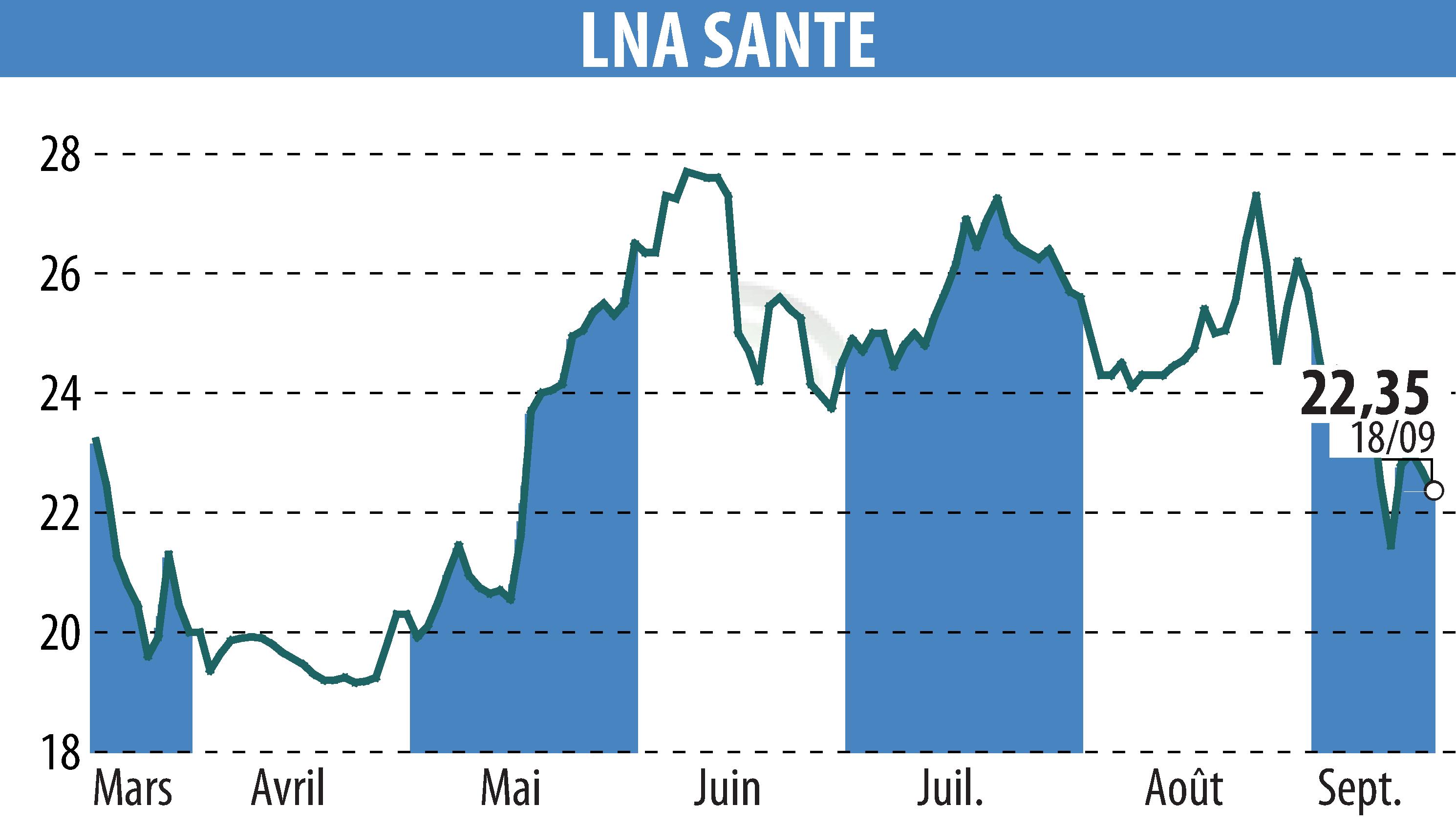 Graphique de l'évolution du cours de l'action LNA SANTE (EPA:LNA).